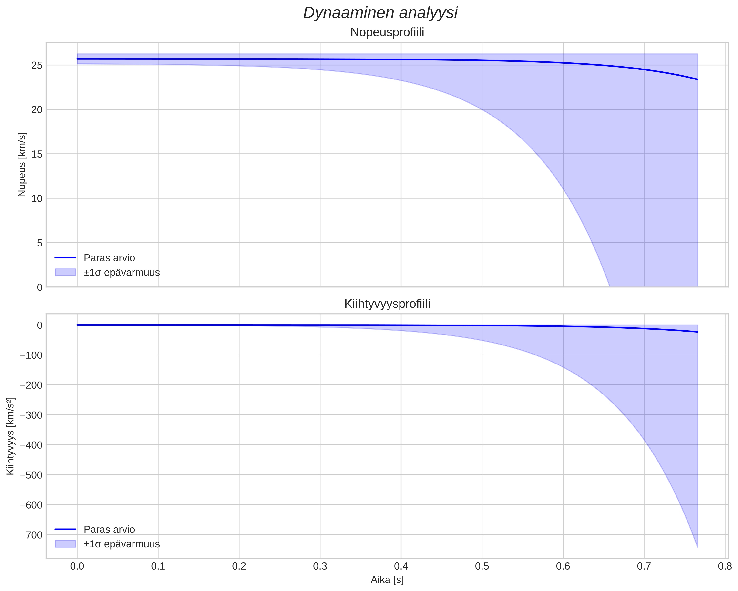 speed and acceleration
