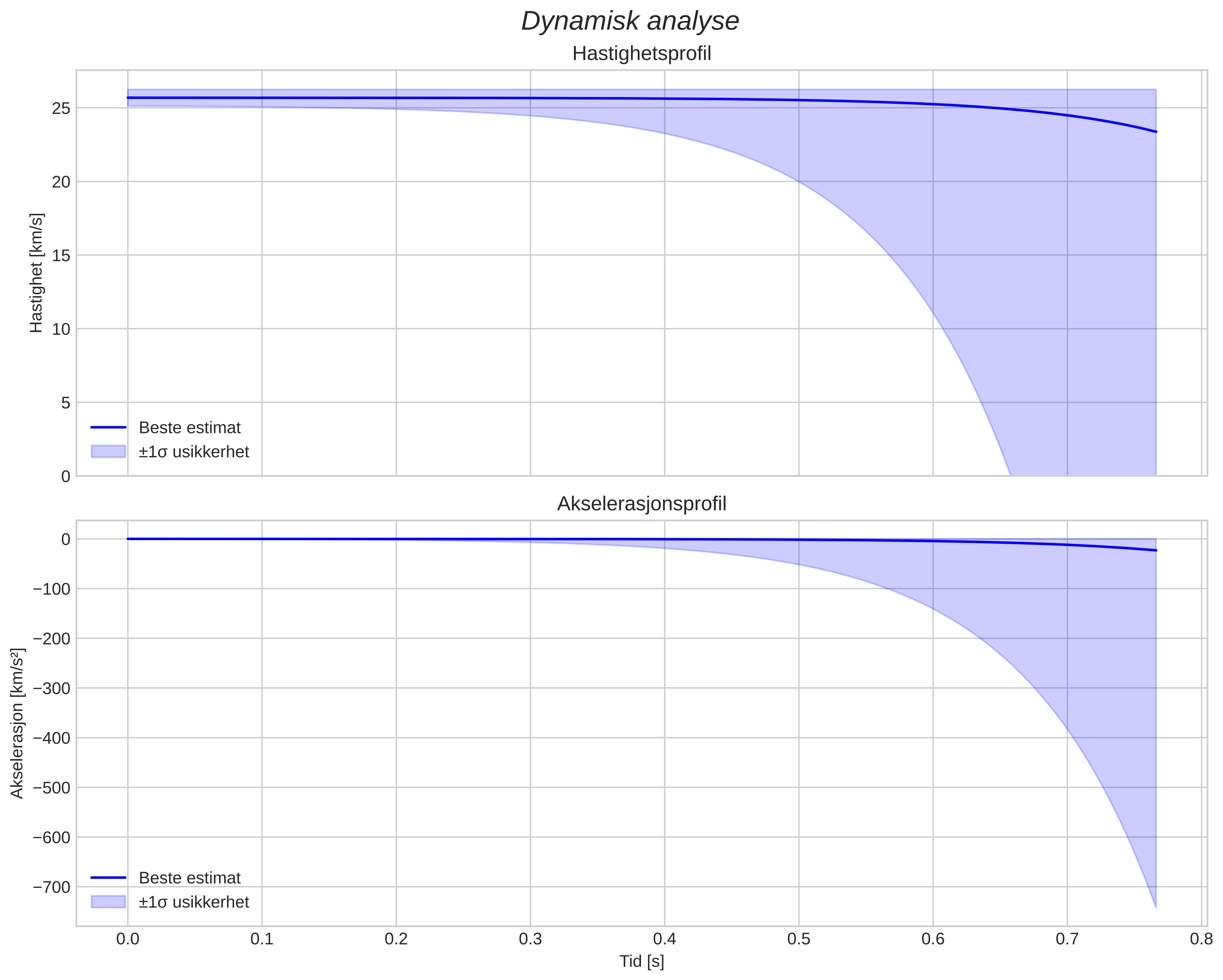 speed and acceleration