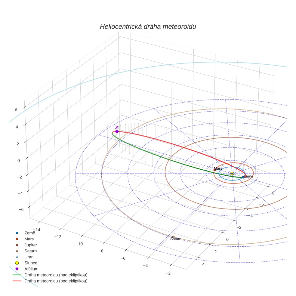 orbit plot