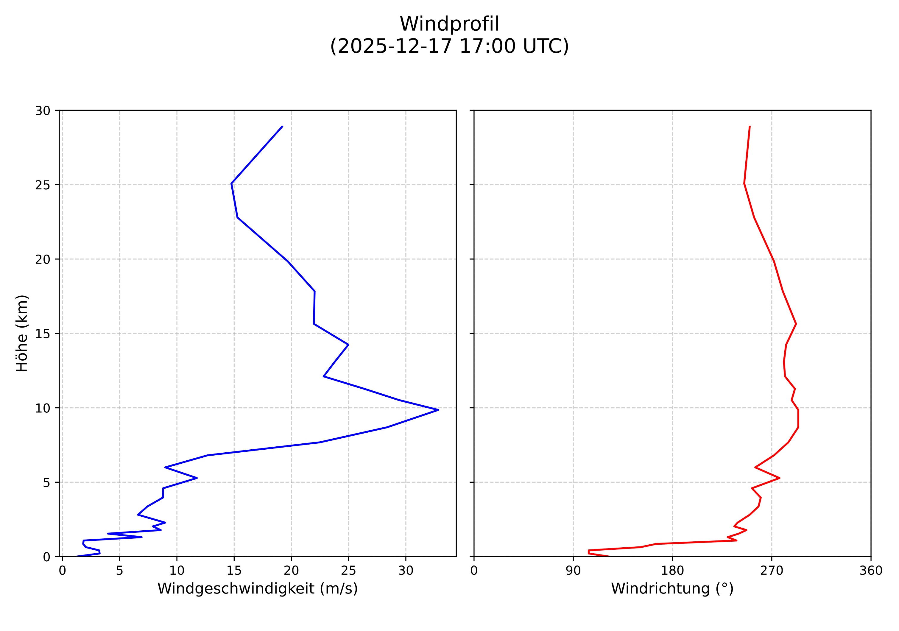 wind profile