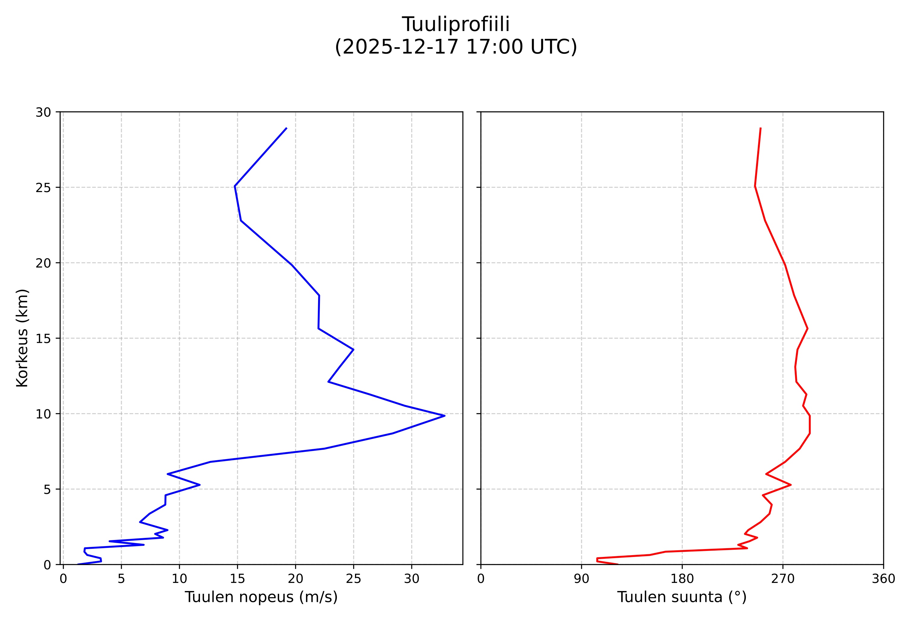 wind profile
