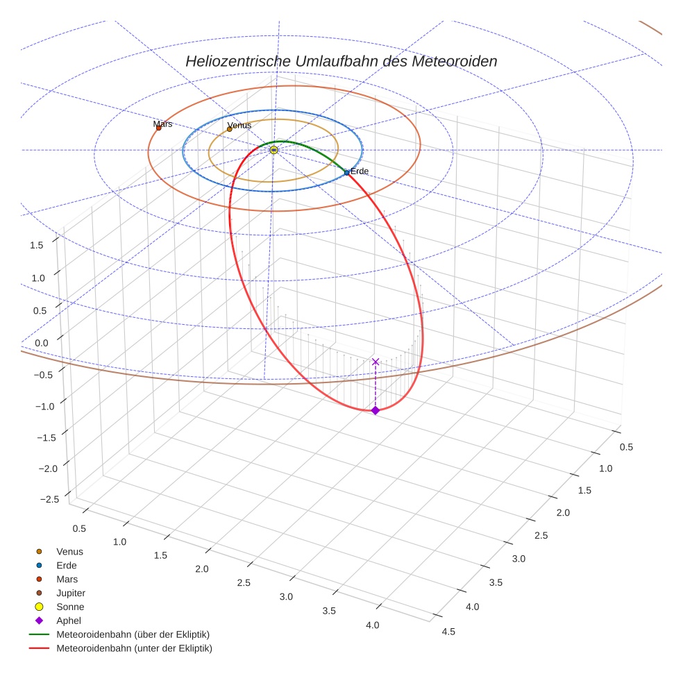 orbit plot