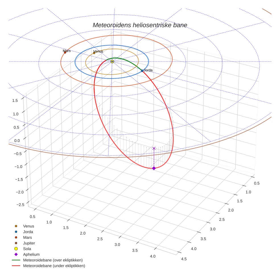 orbit plot