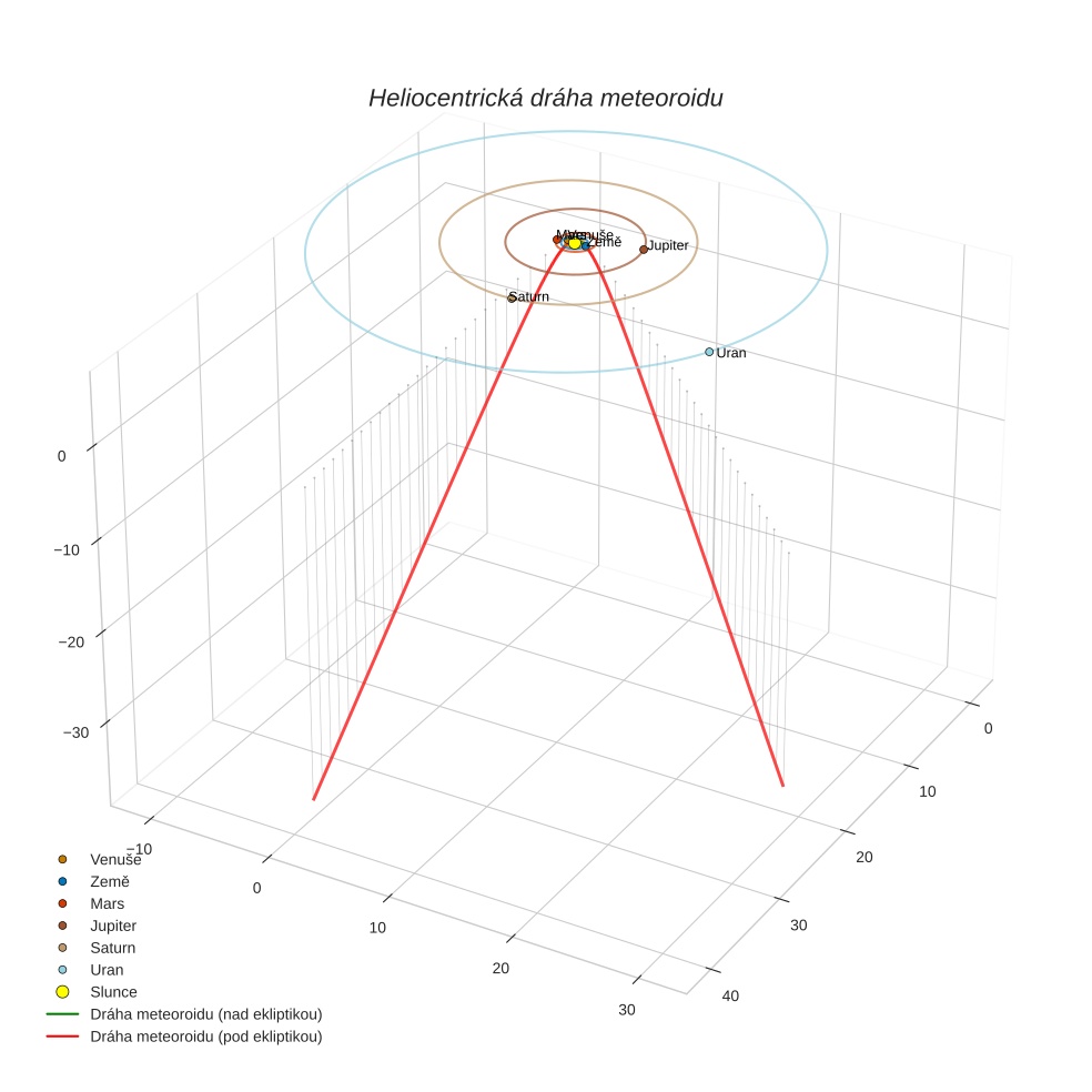 orbit plot