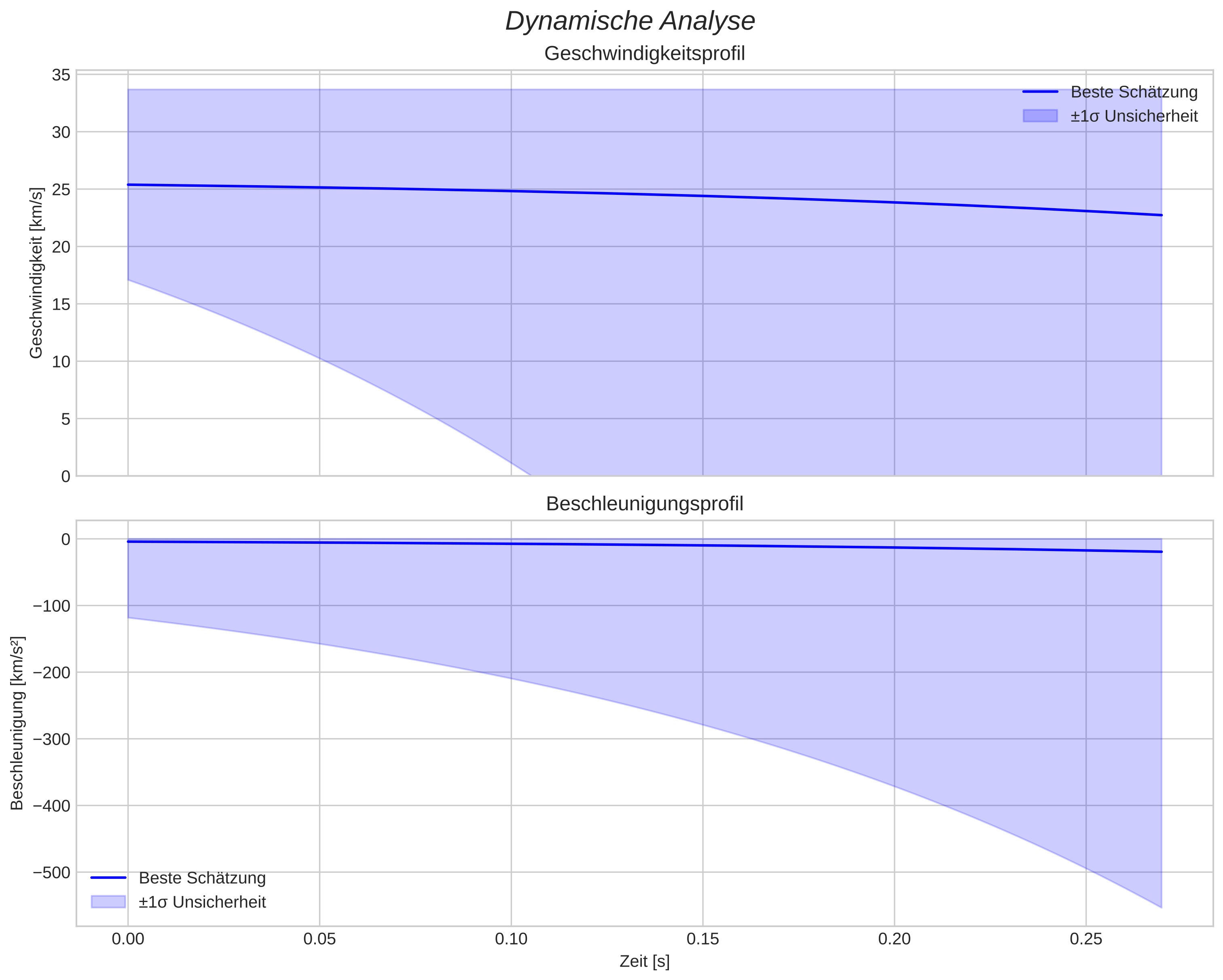 speed and acceleration