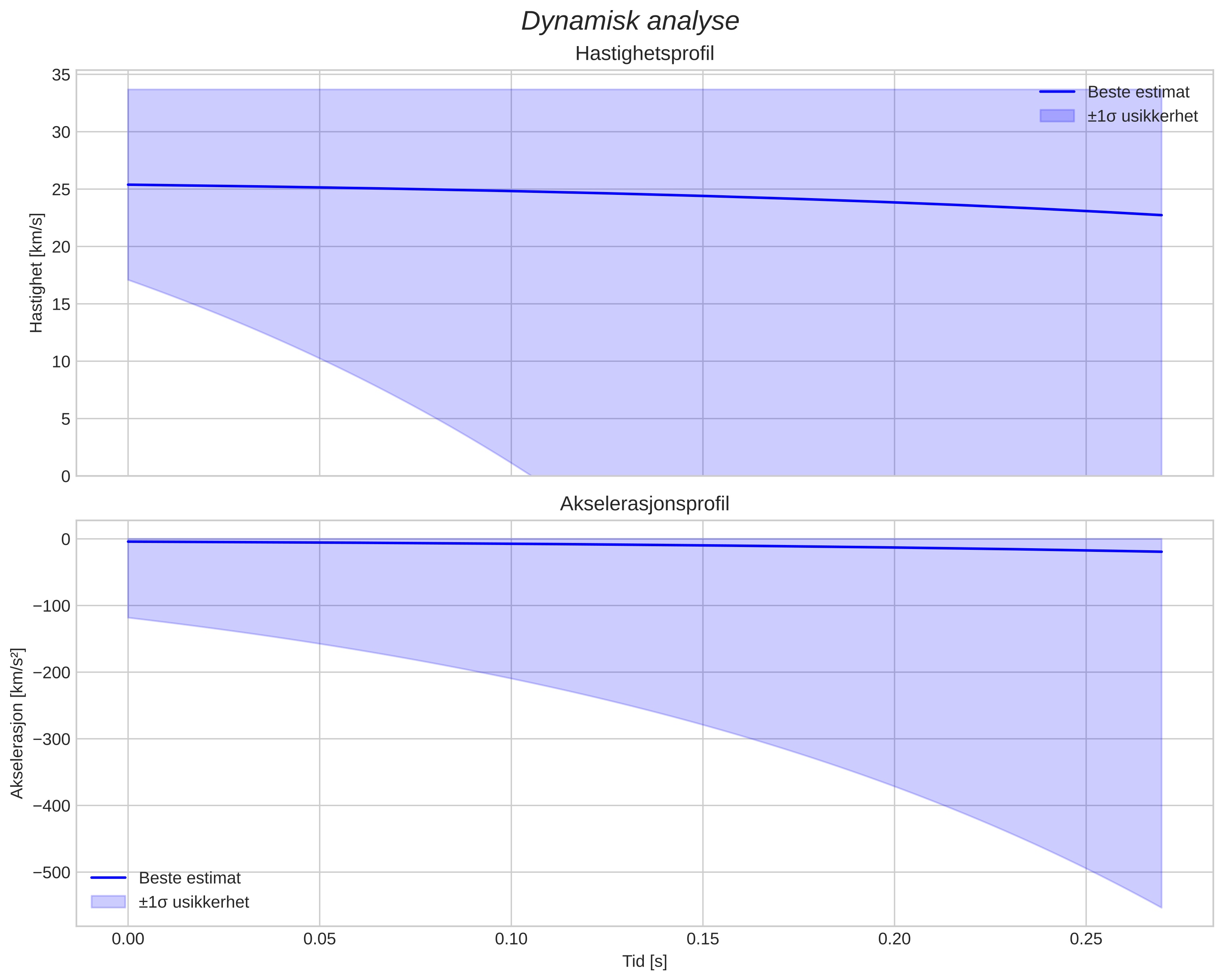 speed and acceleration