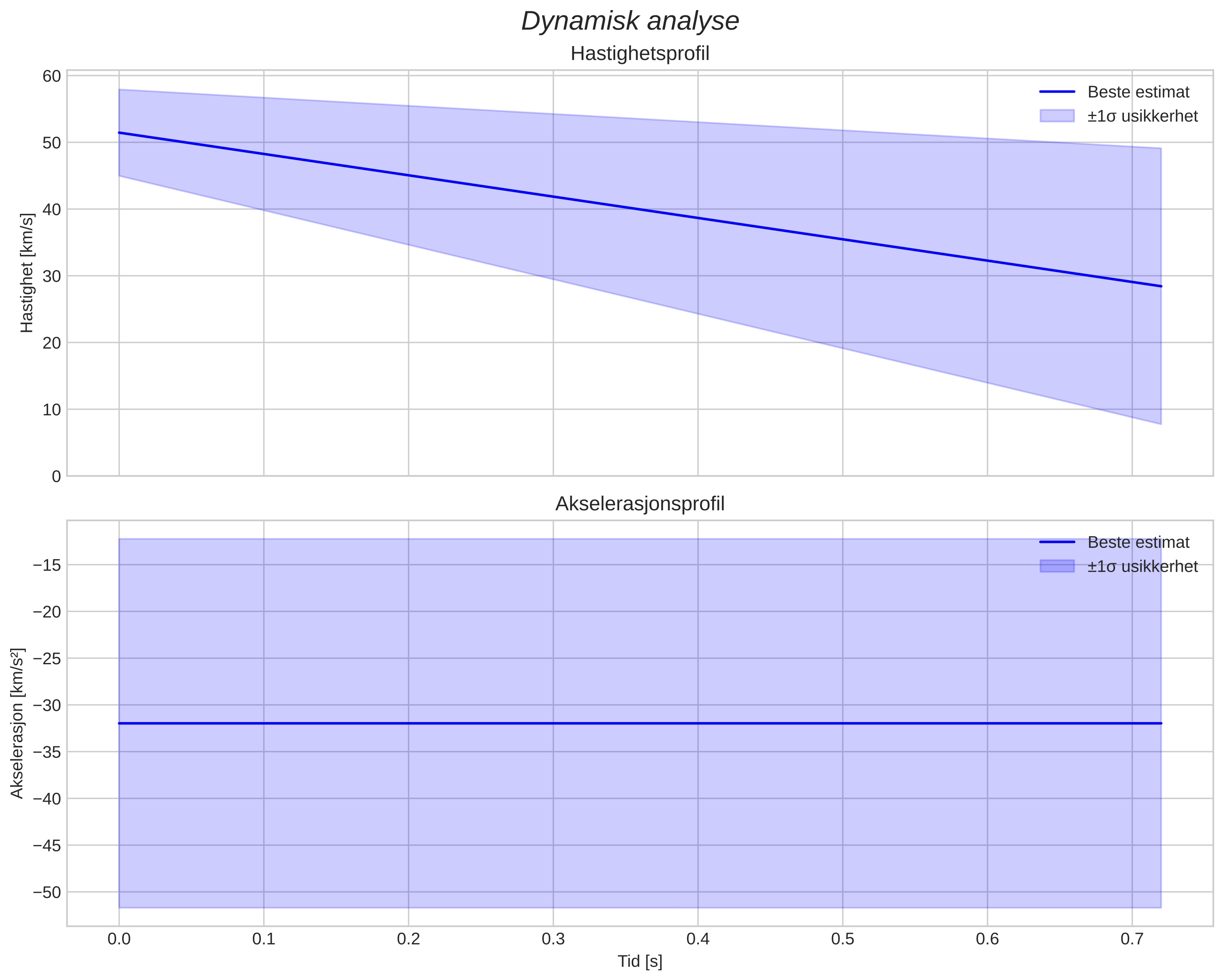 speed and acceleration