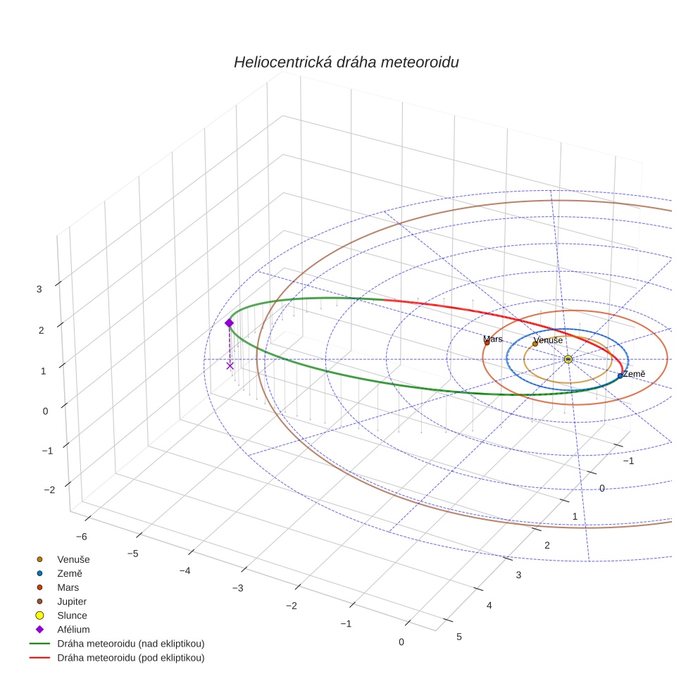 orbit plot