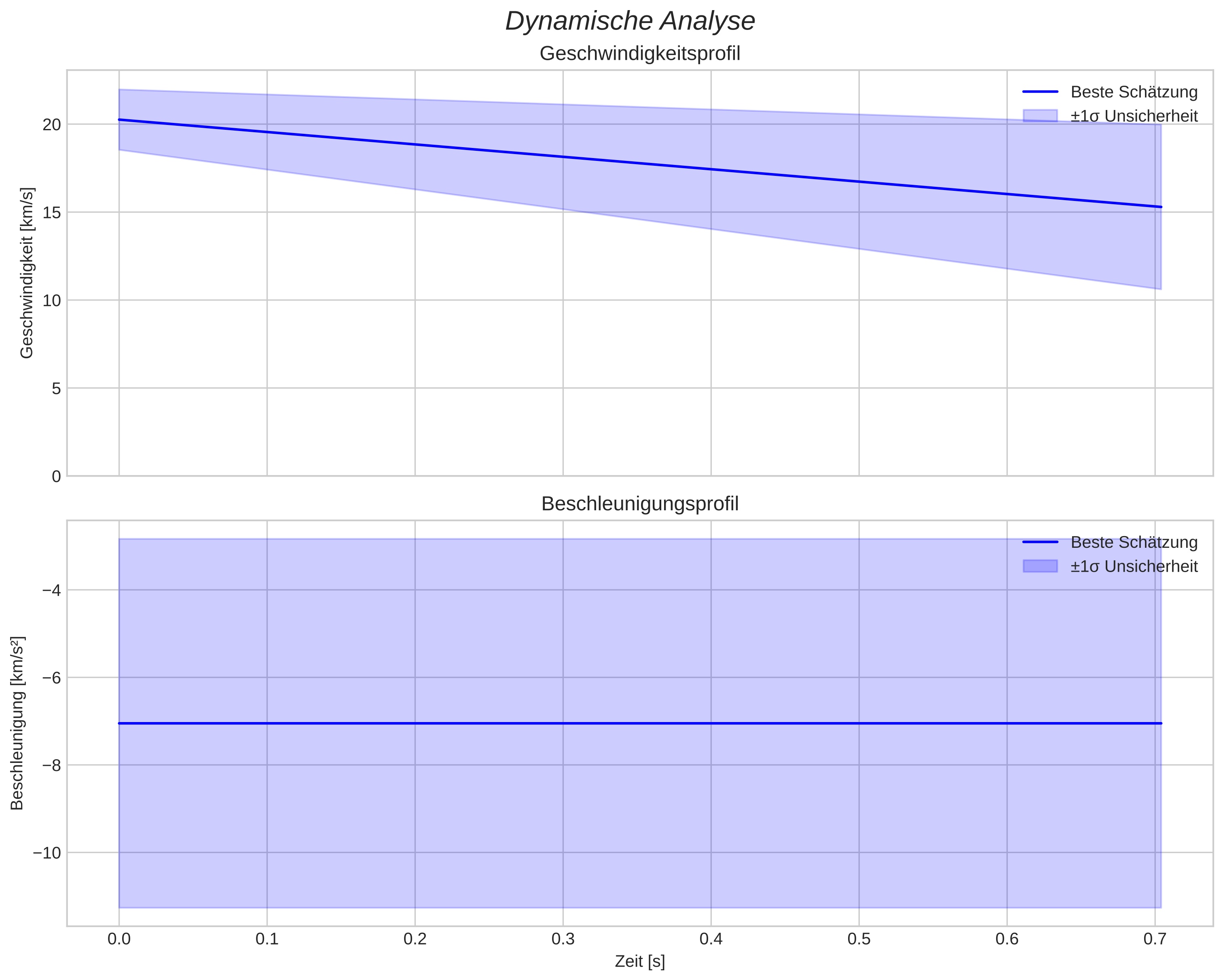 speed and acceleration