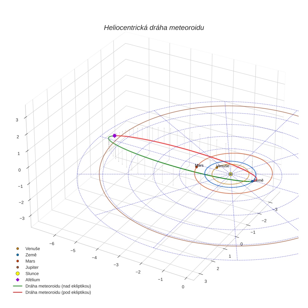 orbit plot