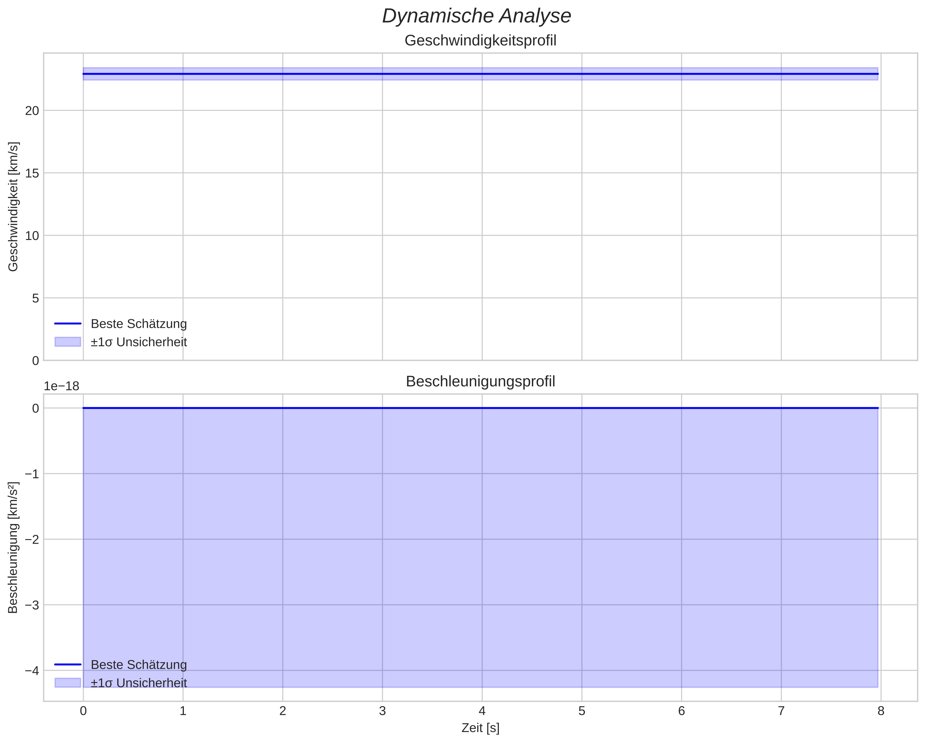 speed and acceleration