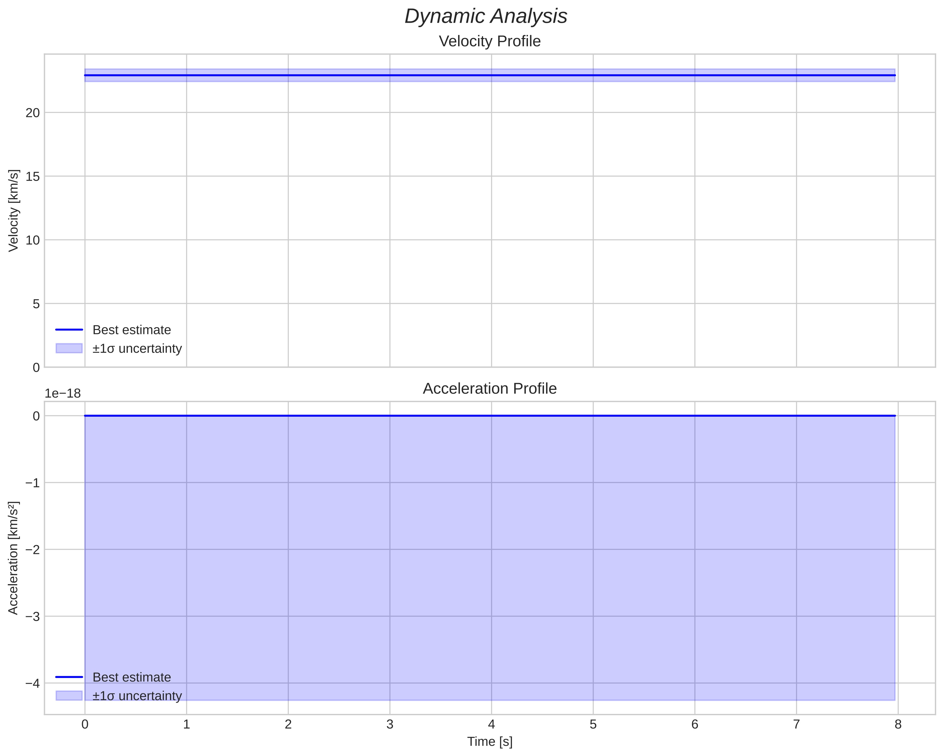 speed and acceleration