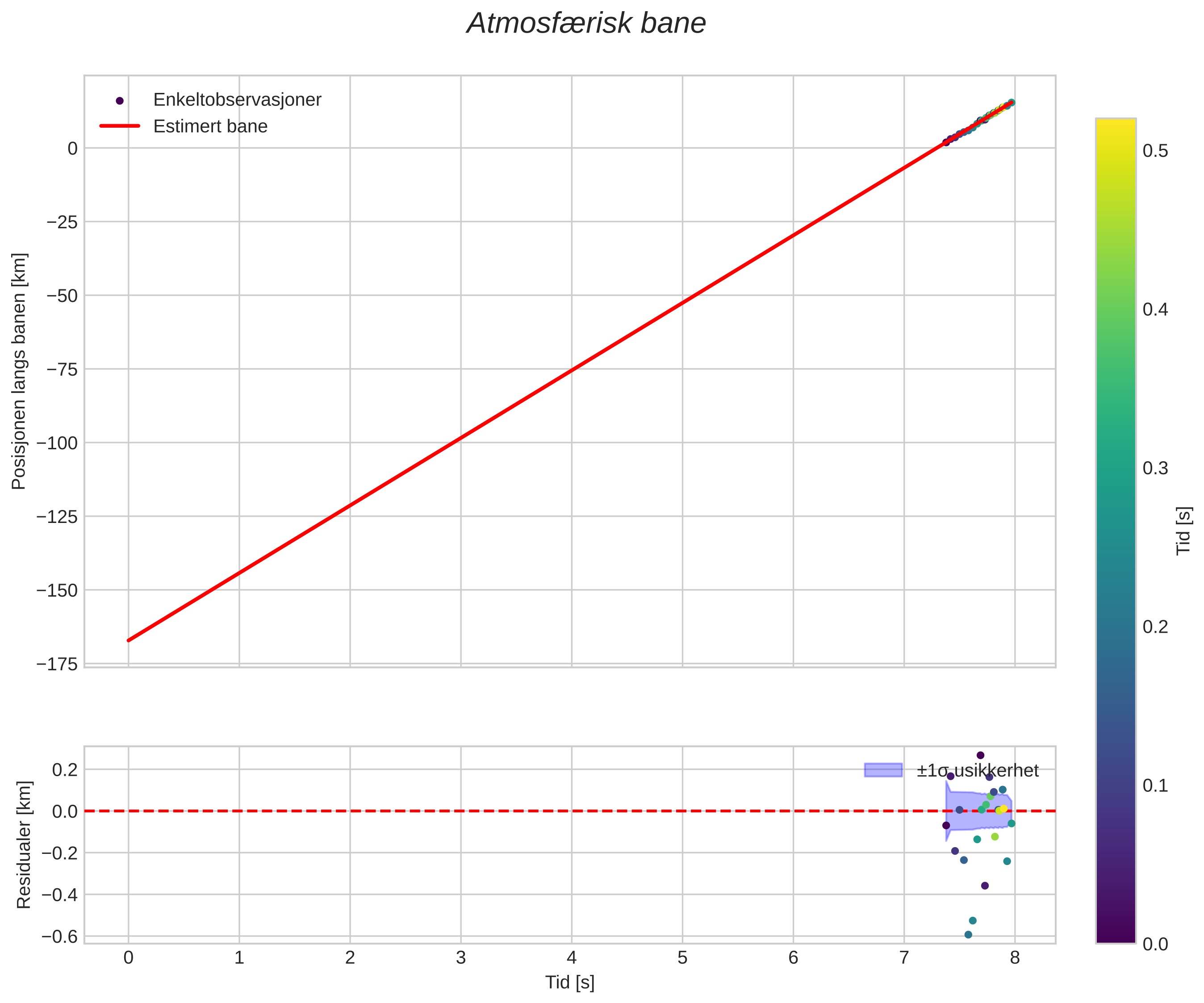 position vs time