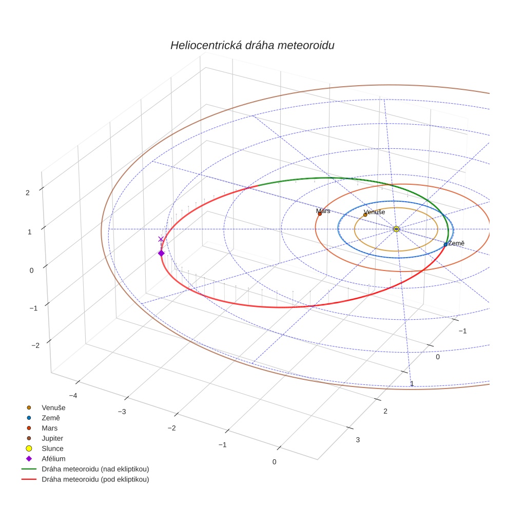 orbit plot