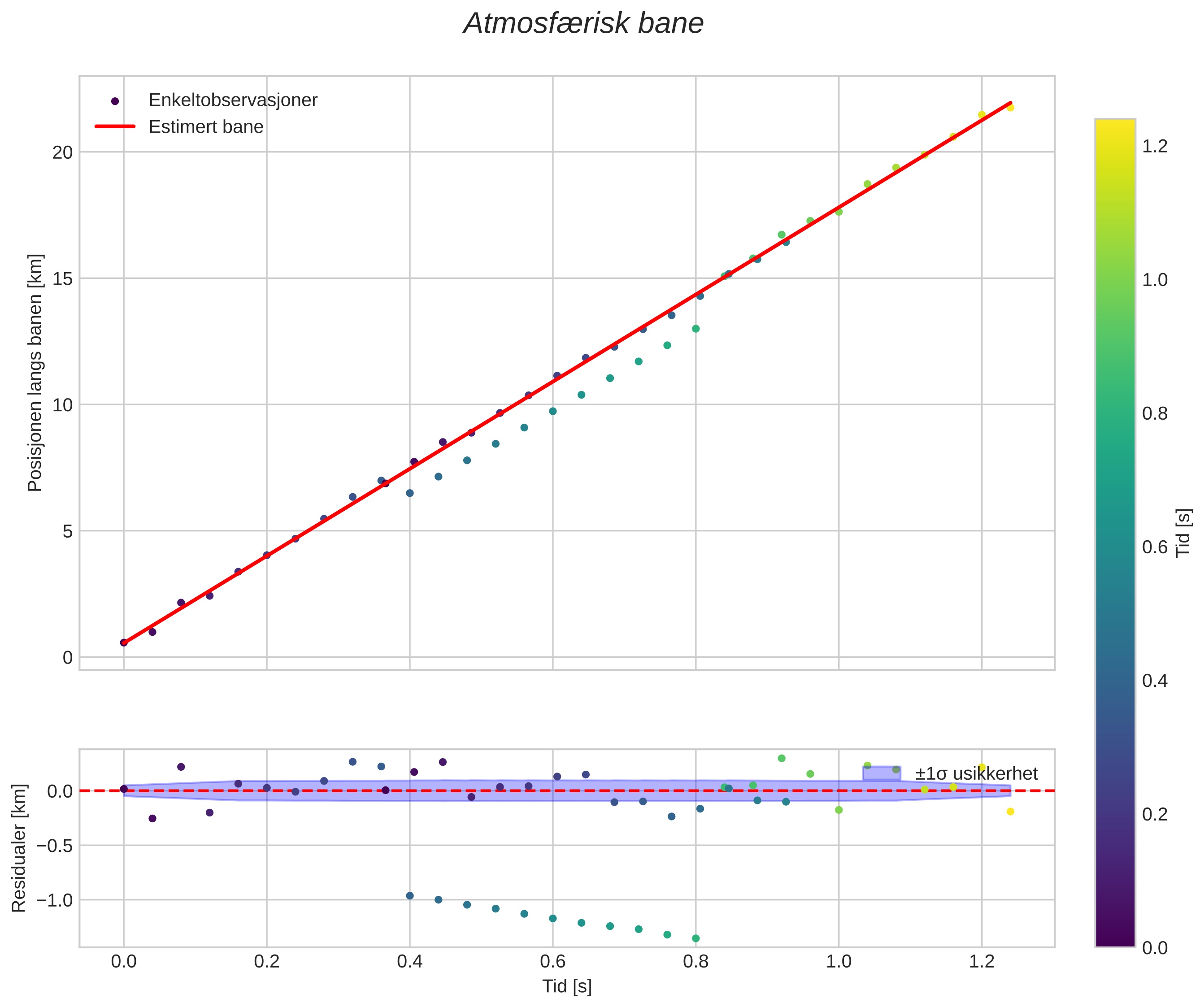 position vs time