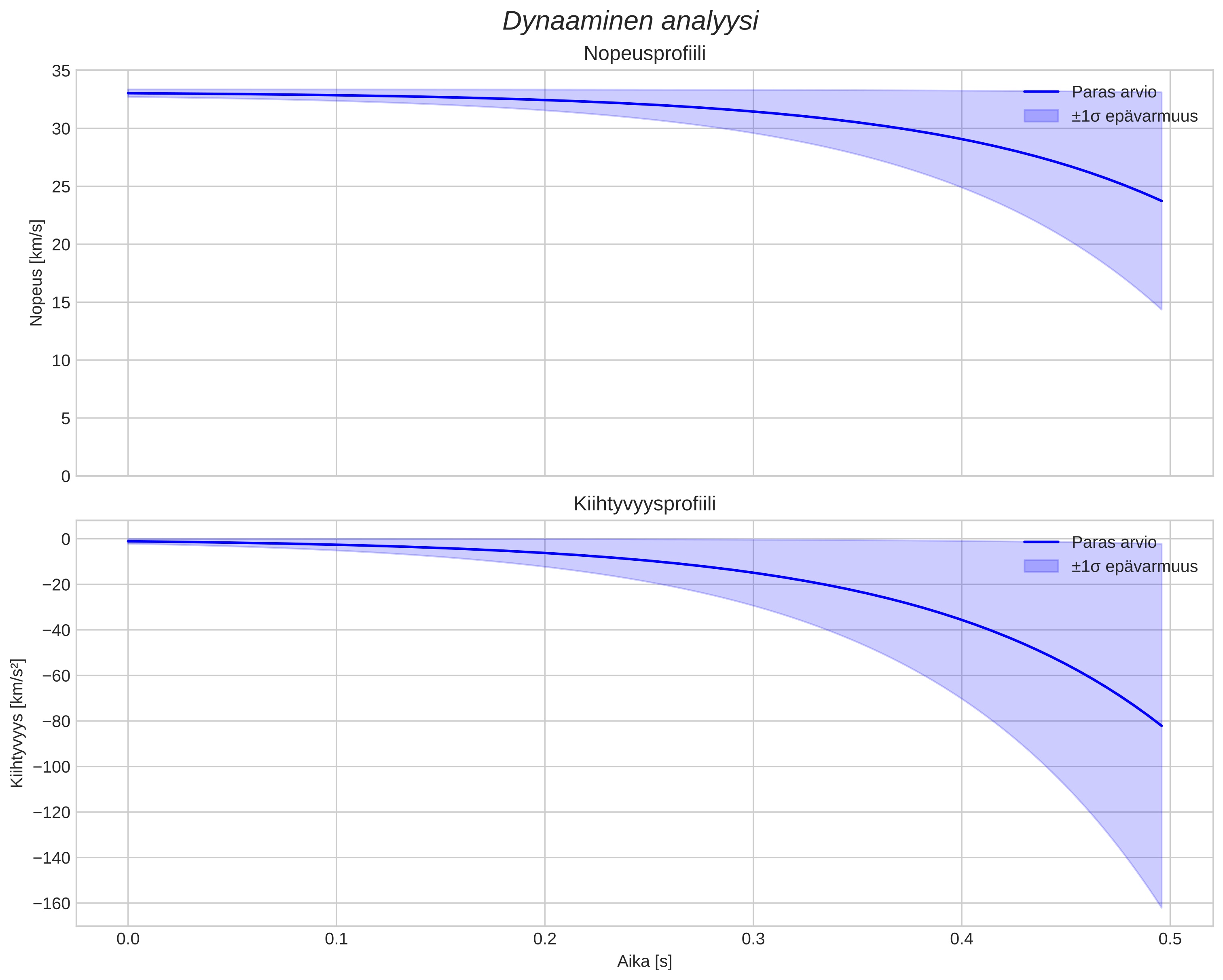speed and acceleration