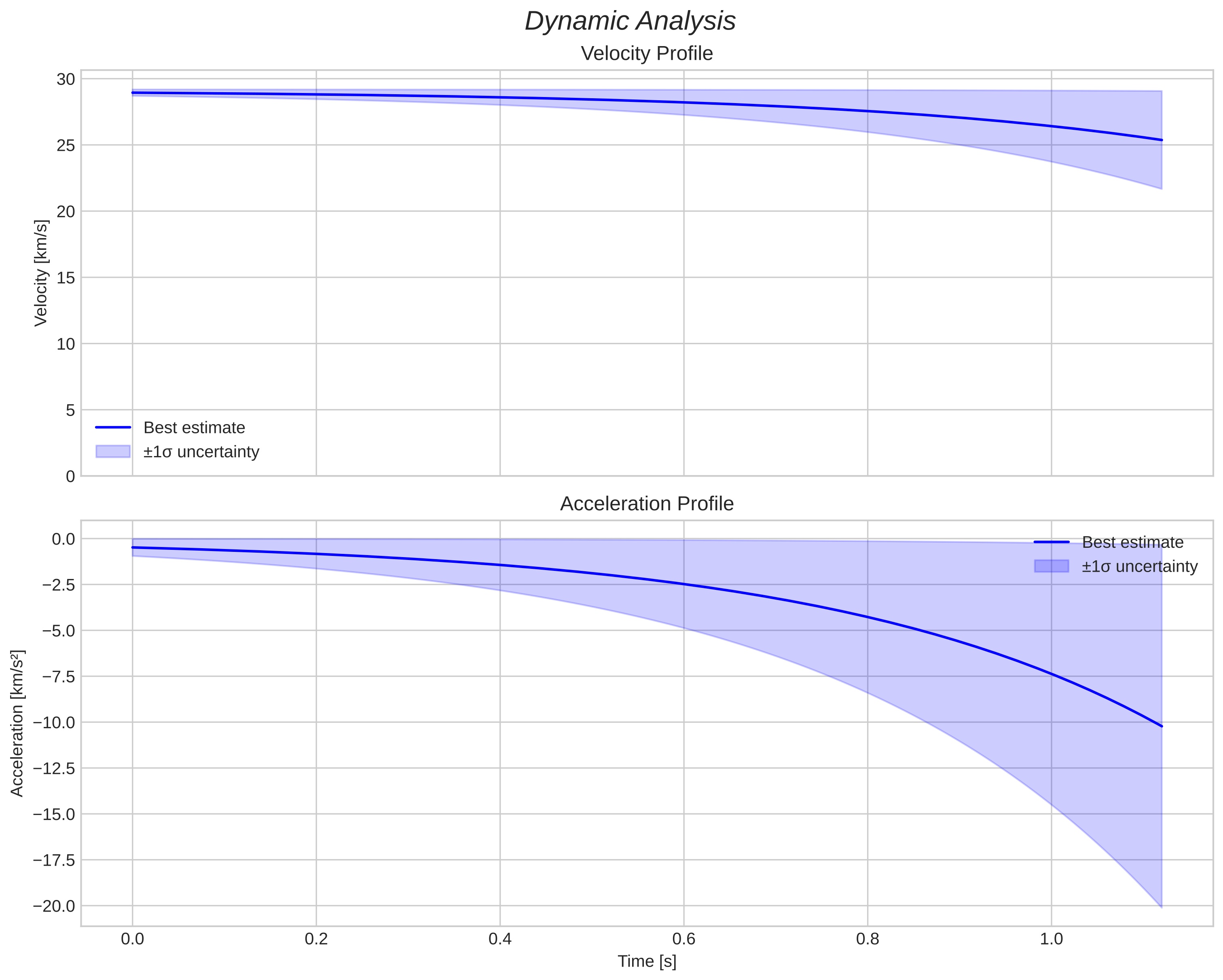 speed and acceleration