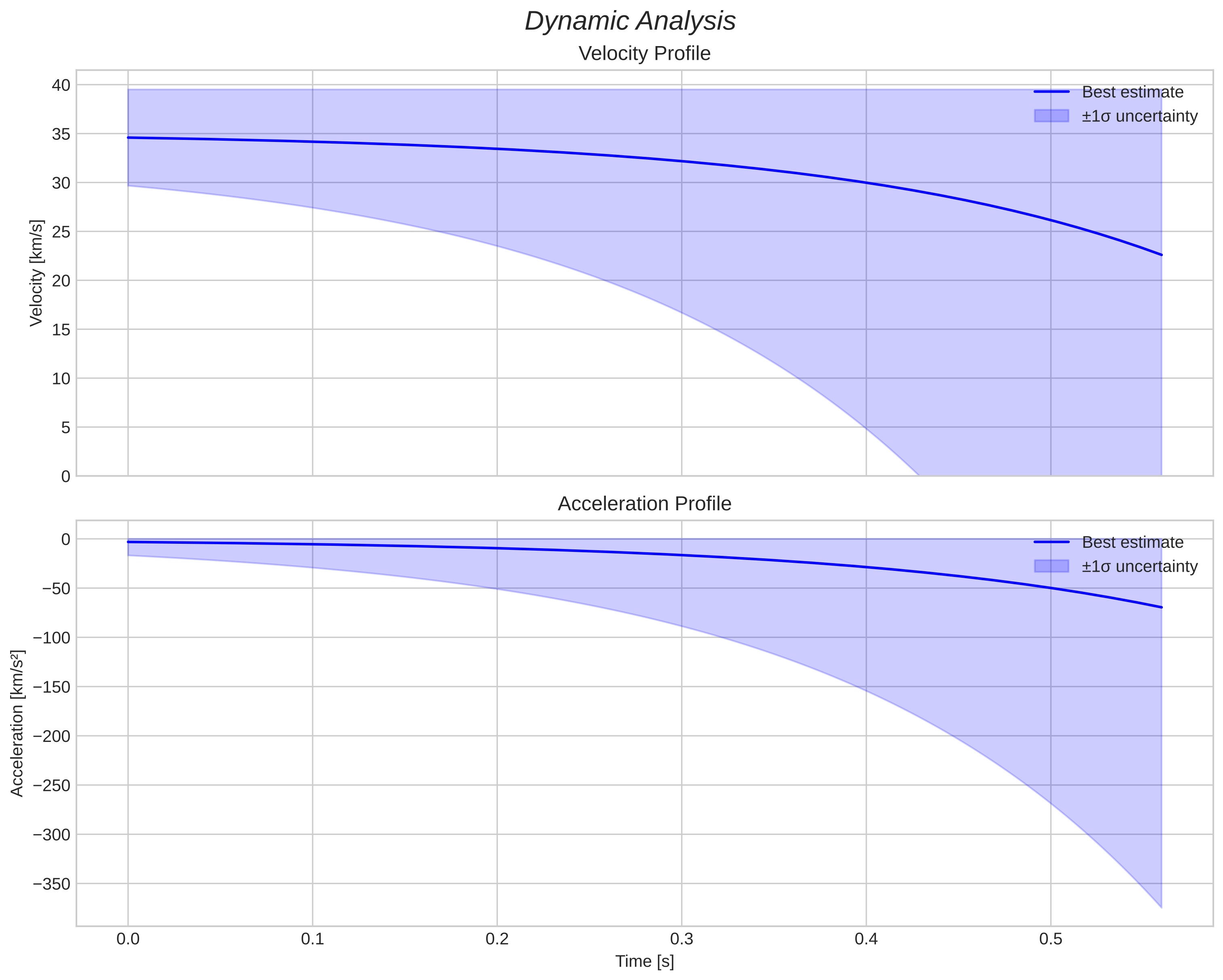 speed and acceleration