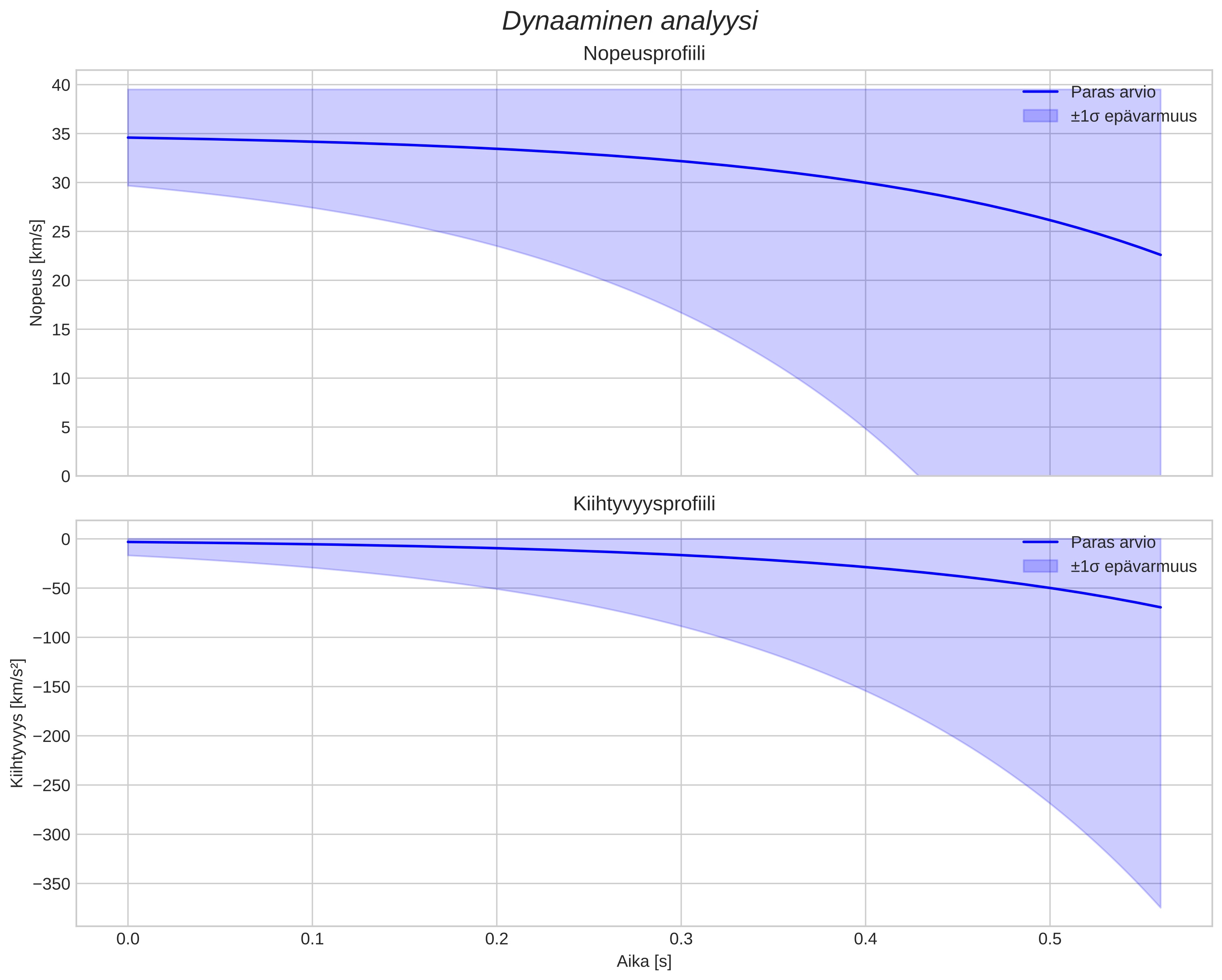 speed and acceleration