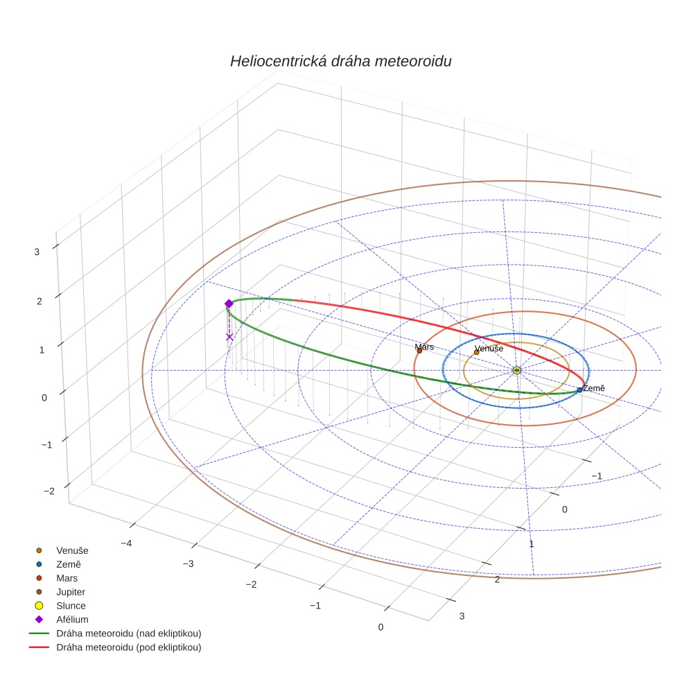 orbit plot