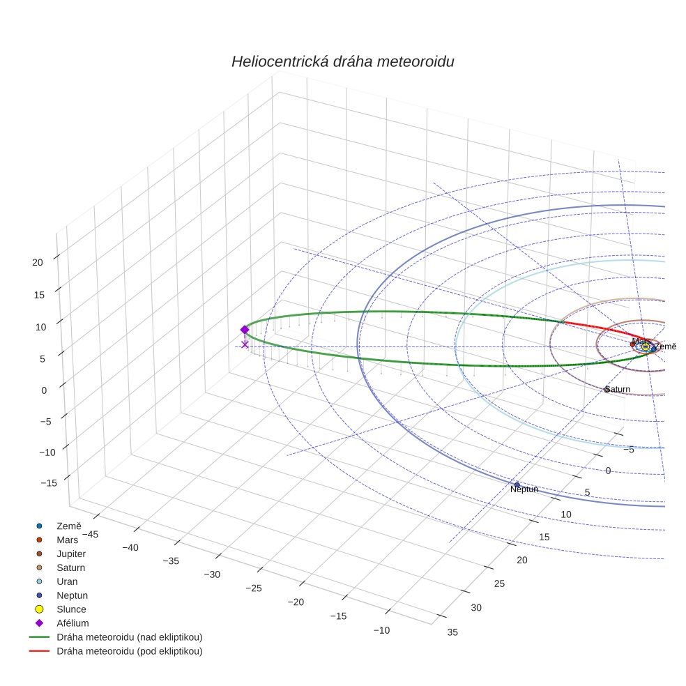 orbit plot