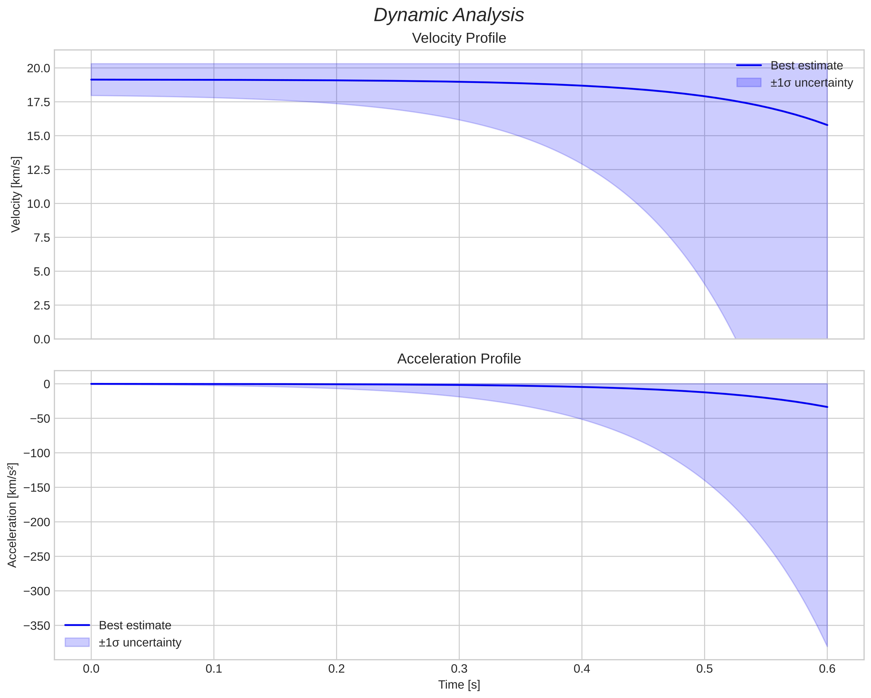 speed and acceleration