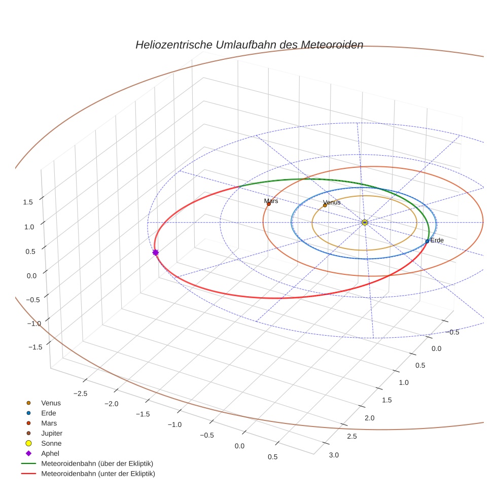orbit plot