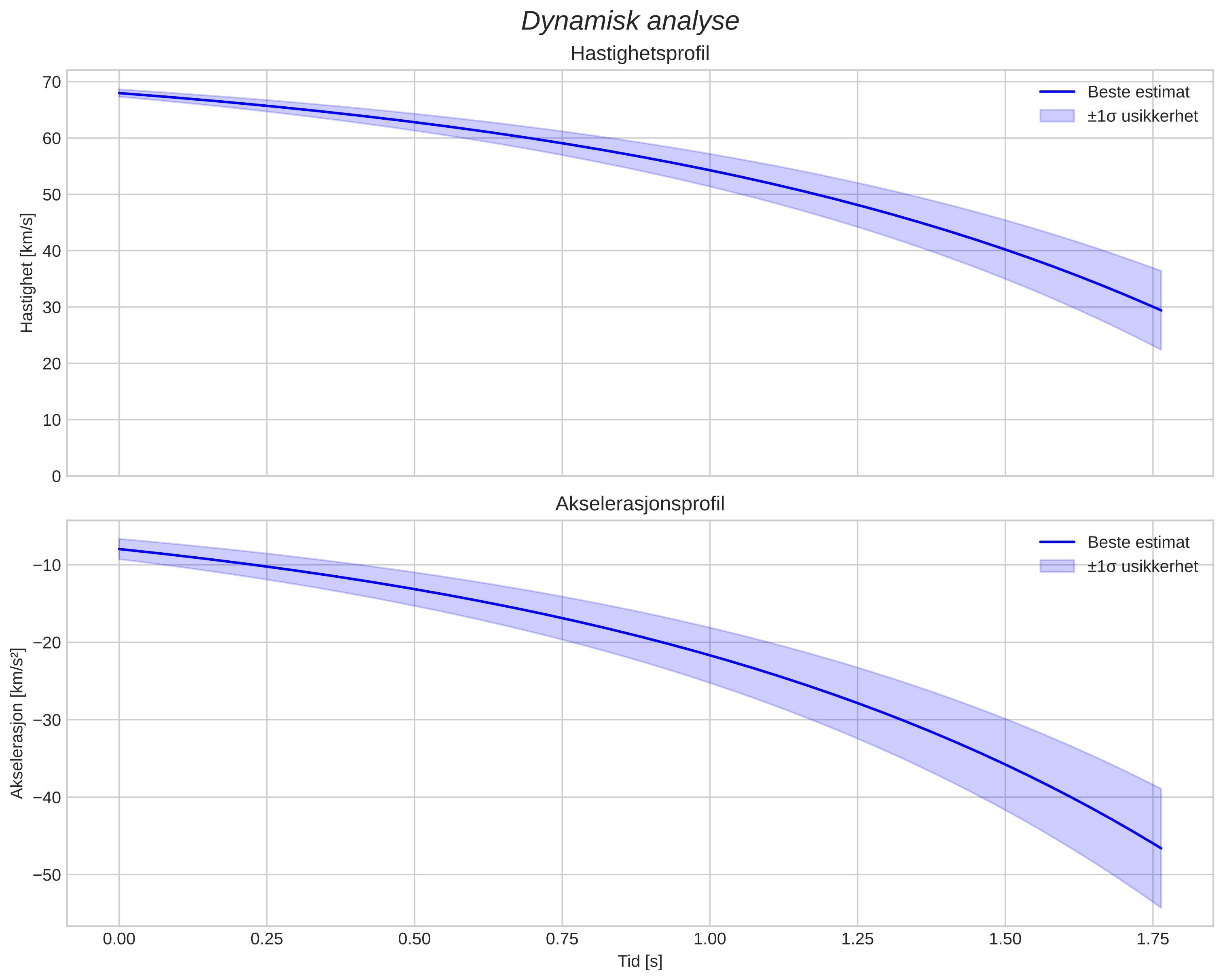 speed and acceleration
