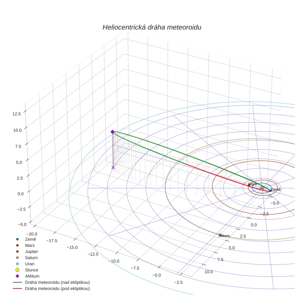 orbit plot