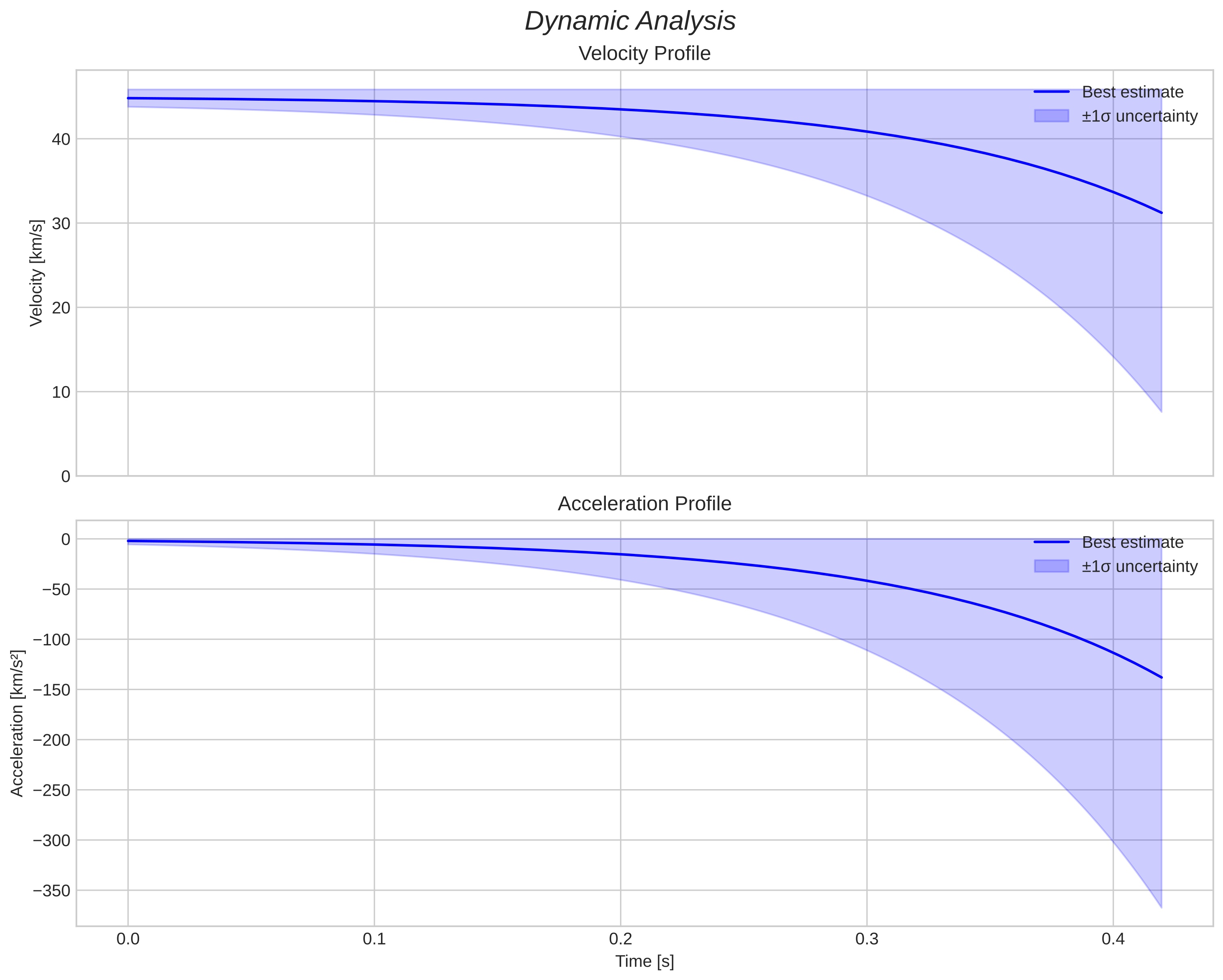 speed and acceleration