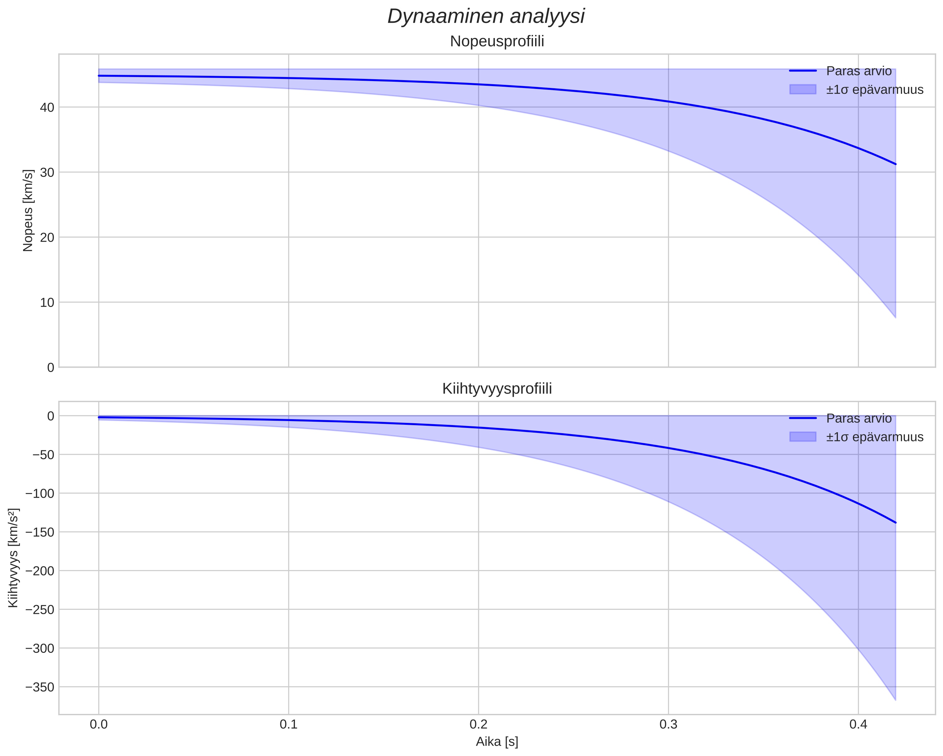 speed and acceleration