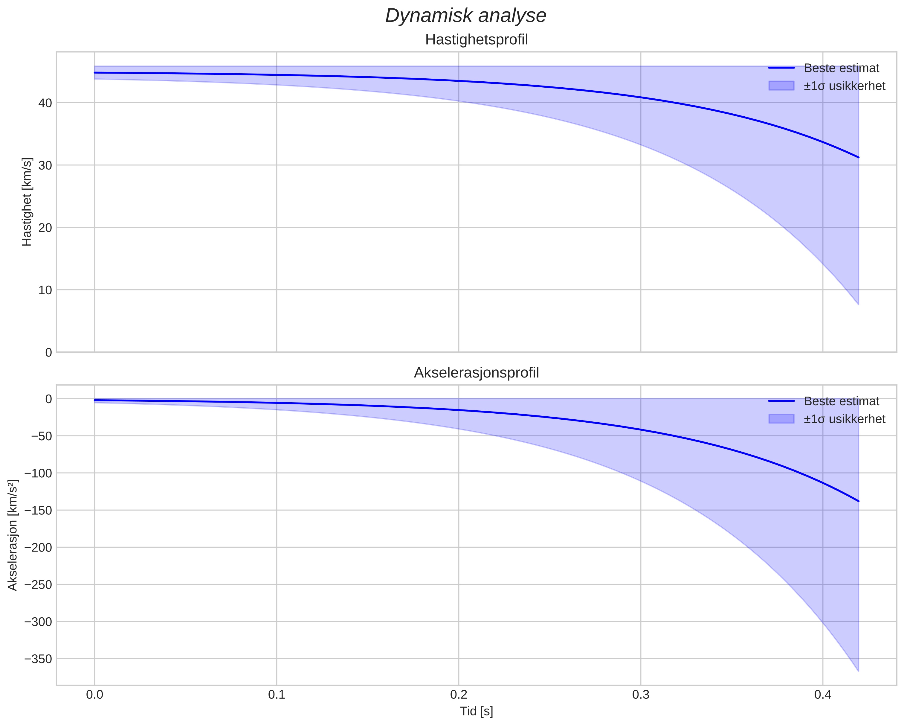 speed and acceleration