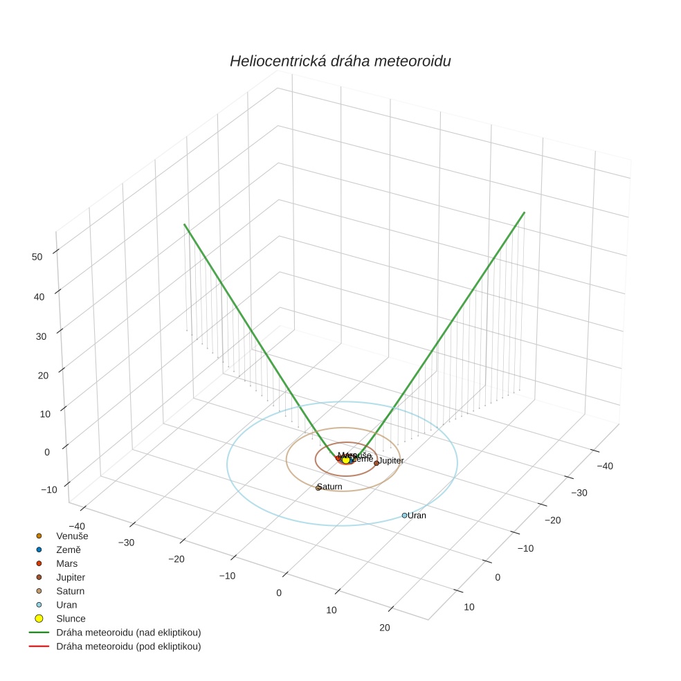 orbit plot