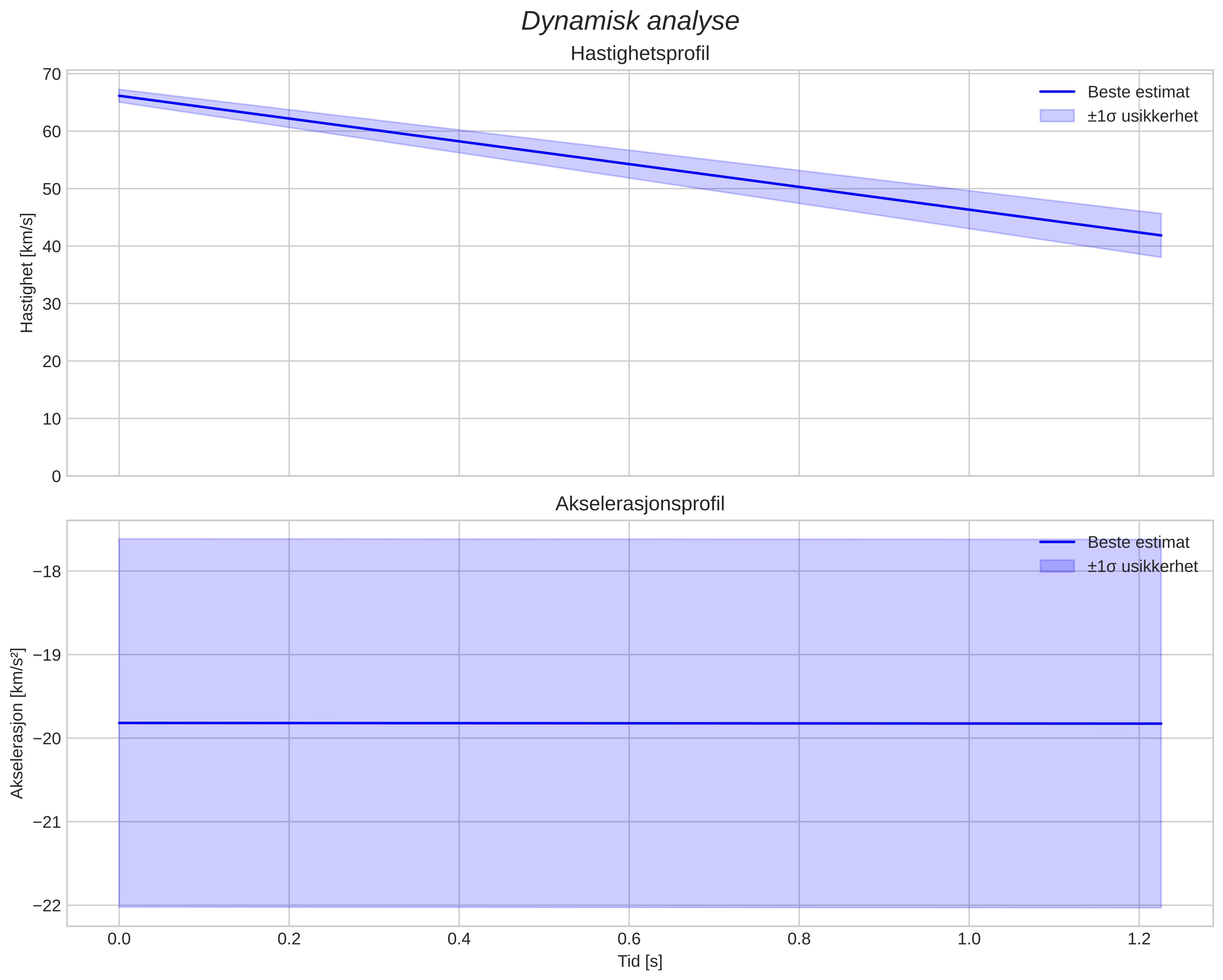 speed and acceleration