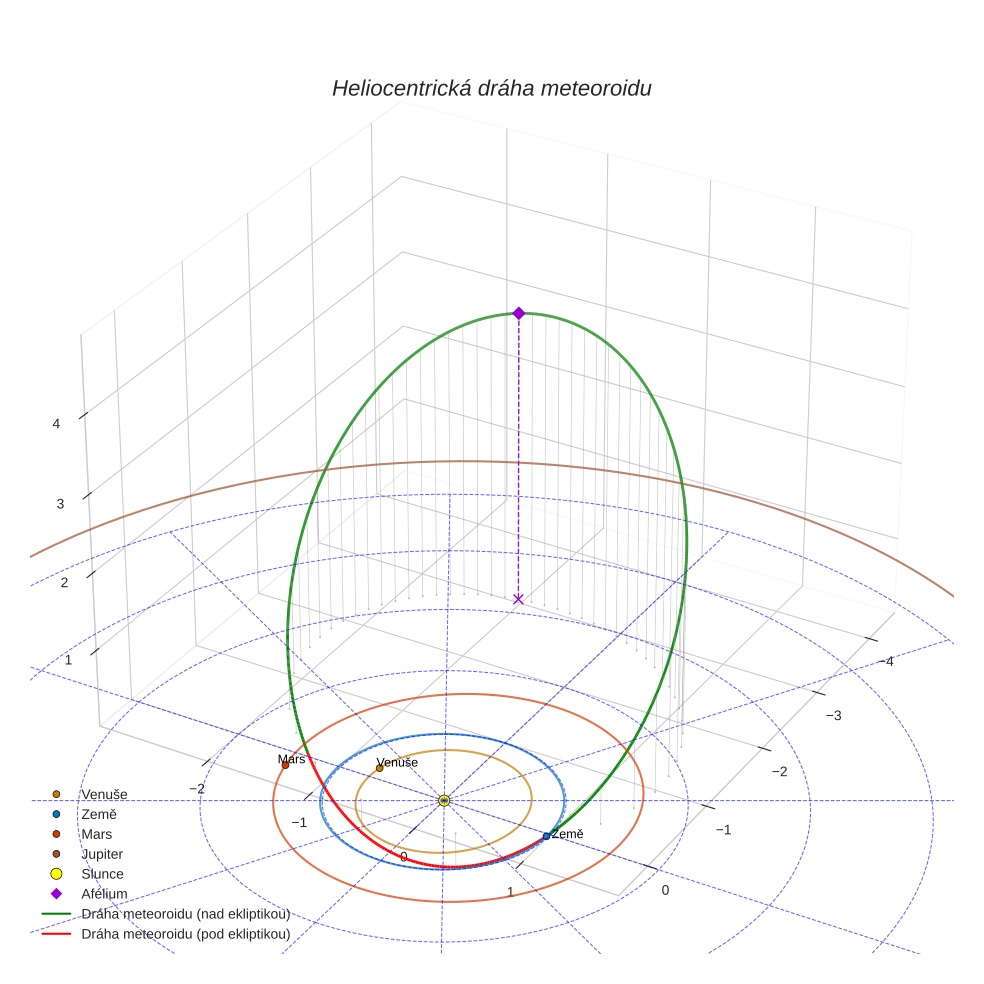 orbit plot
