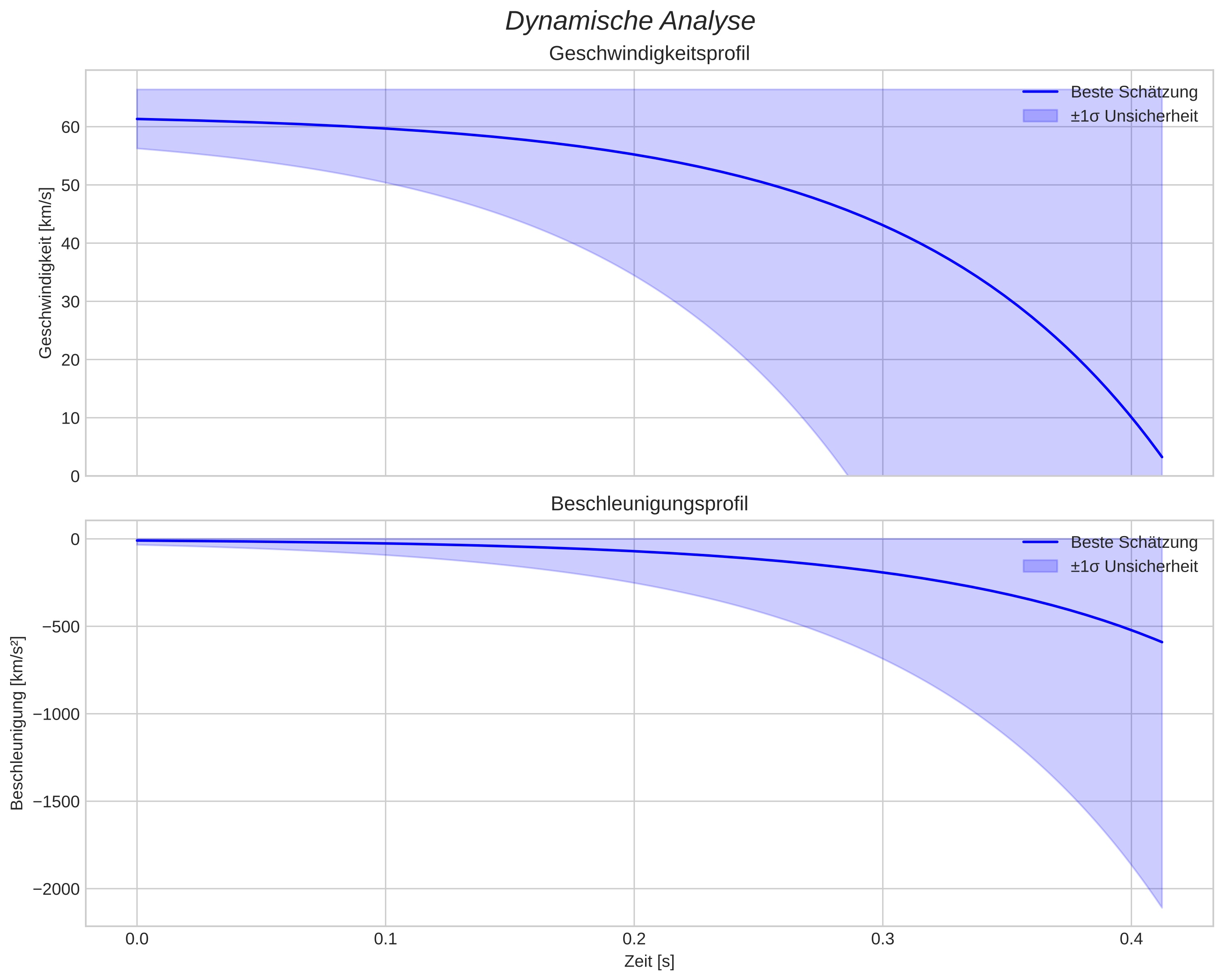 speed and acceleration