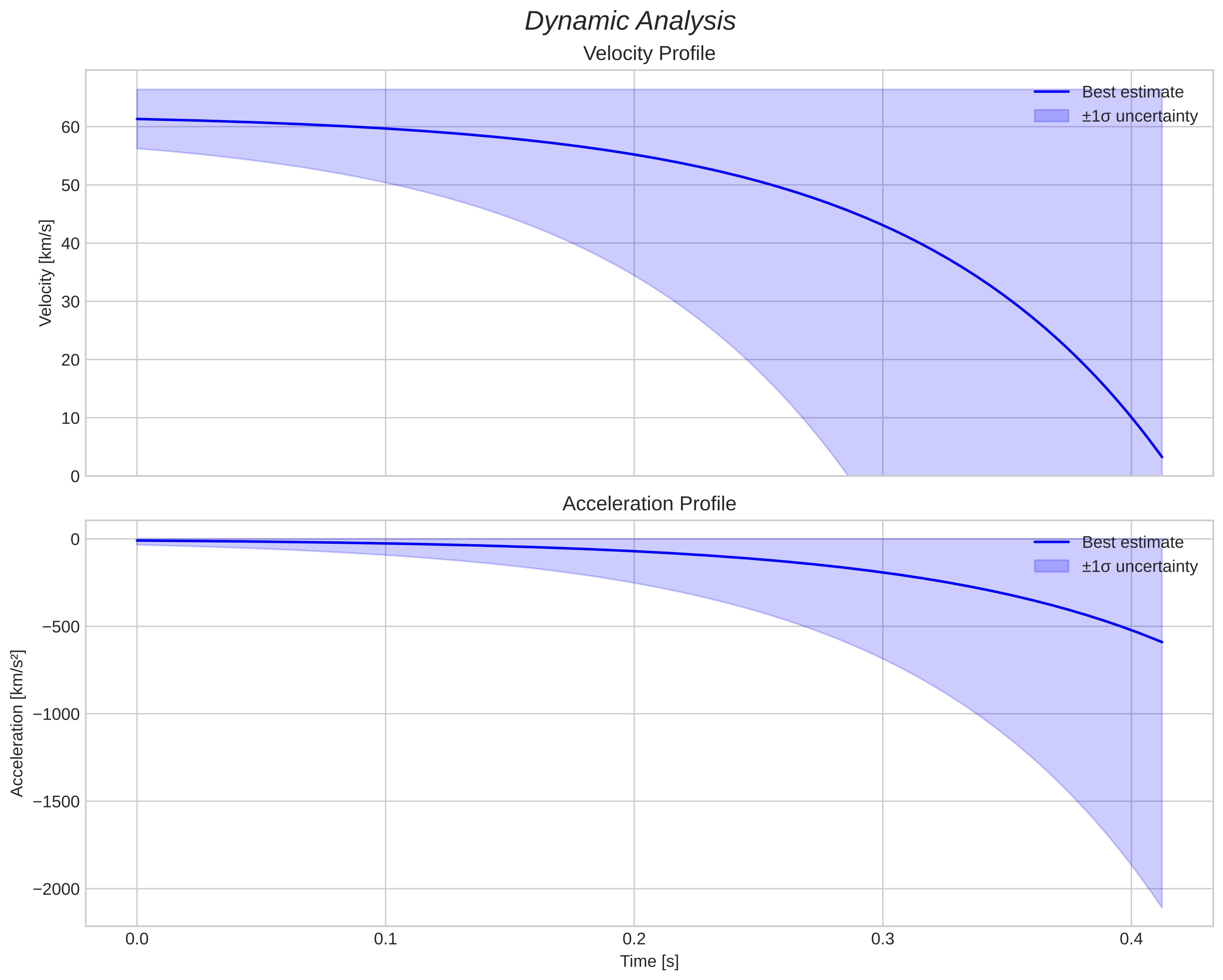 speed and acceleration