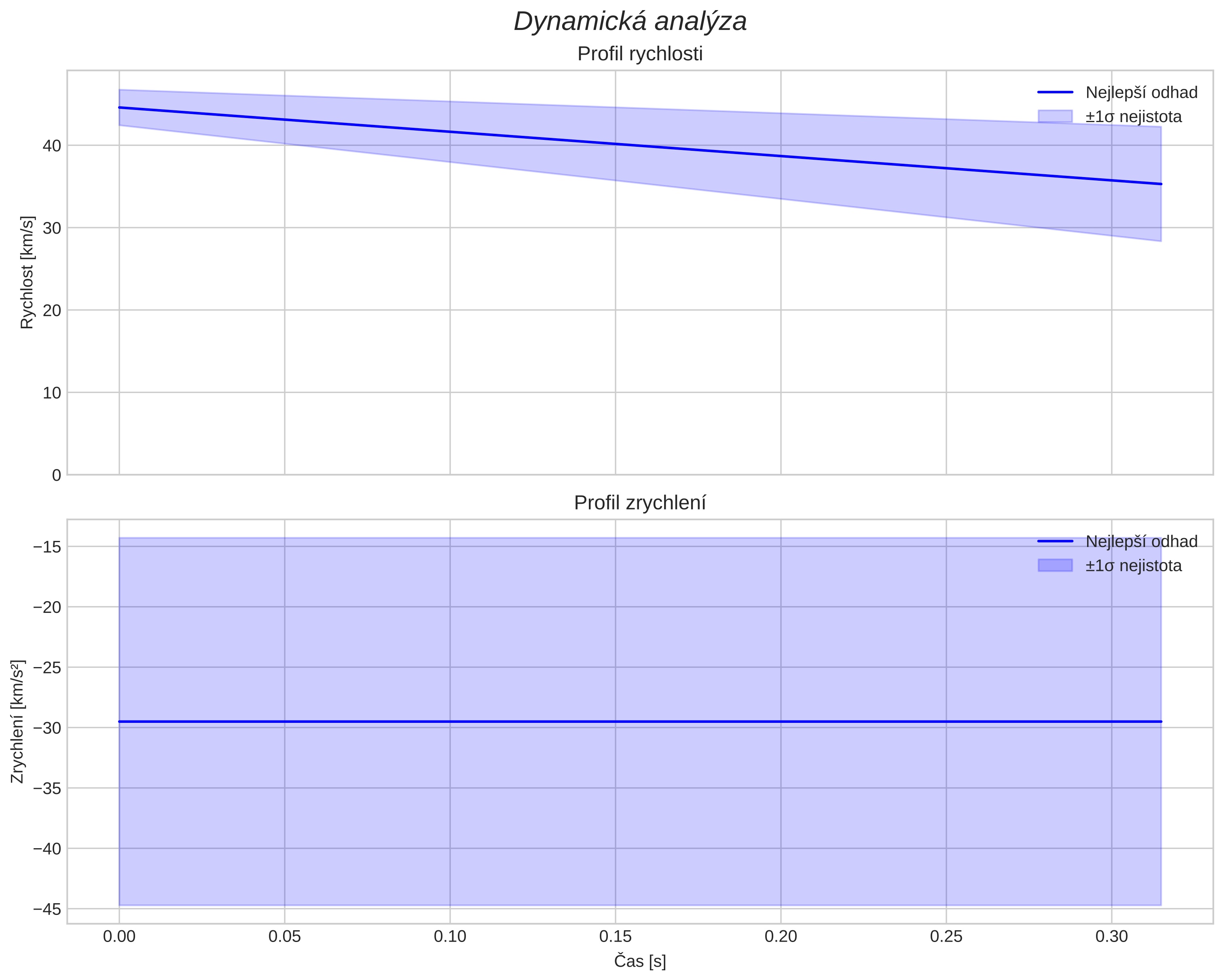 speed and acceleration