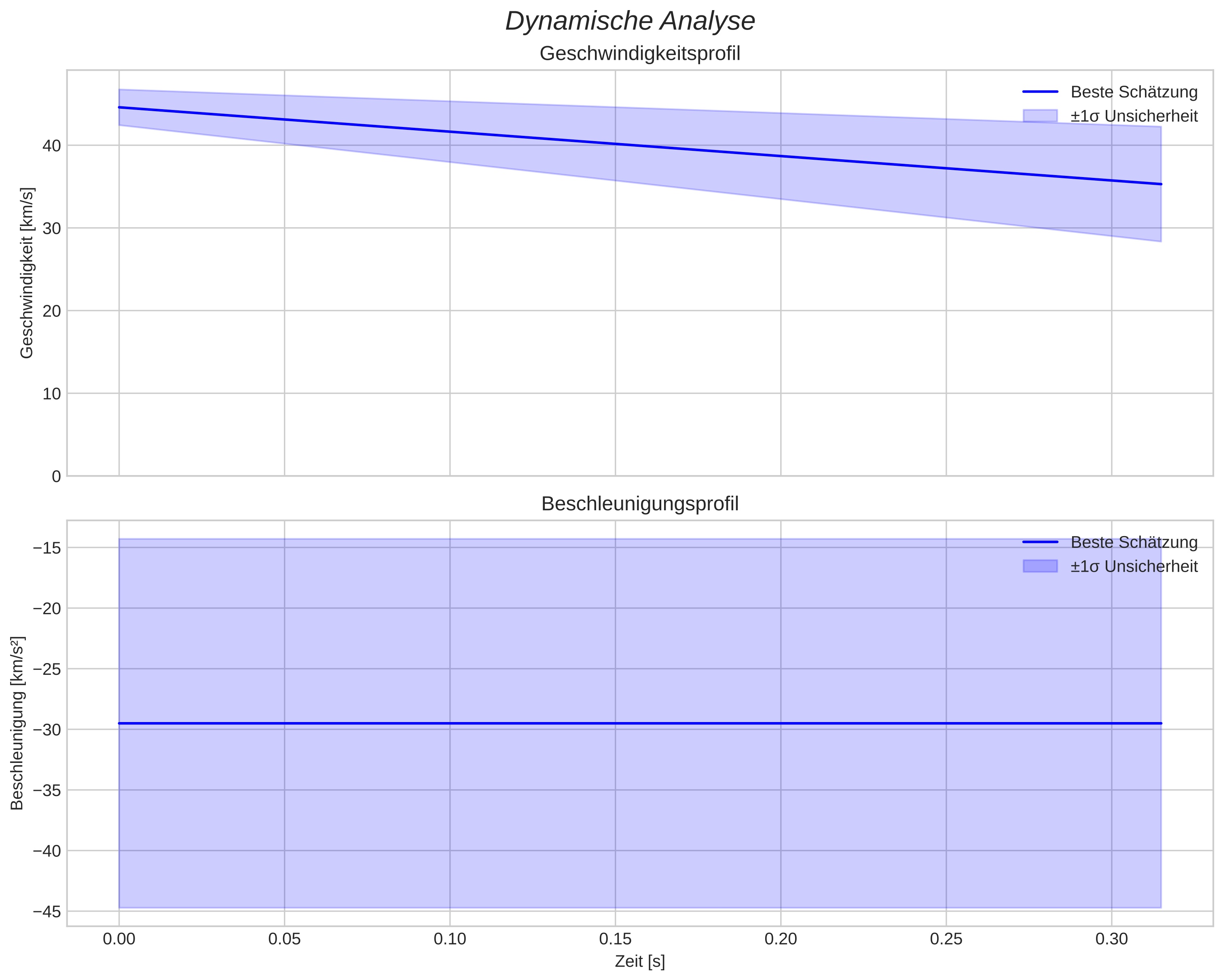speed and acceleration