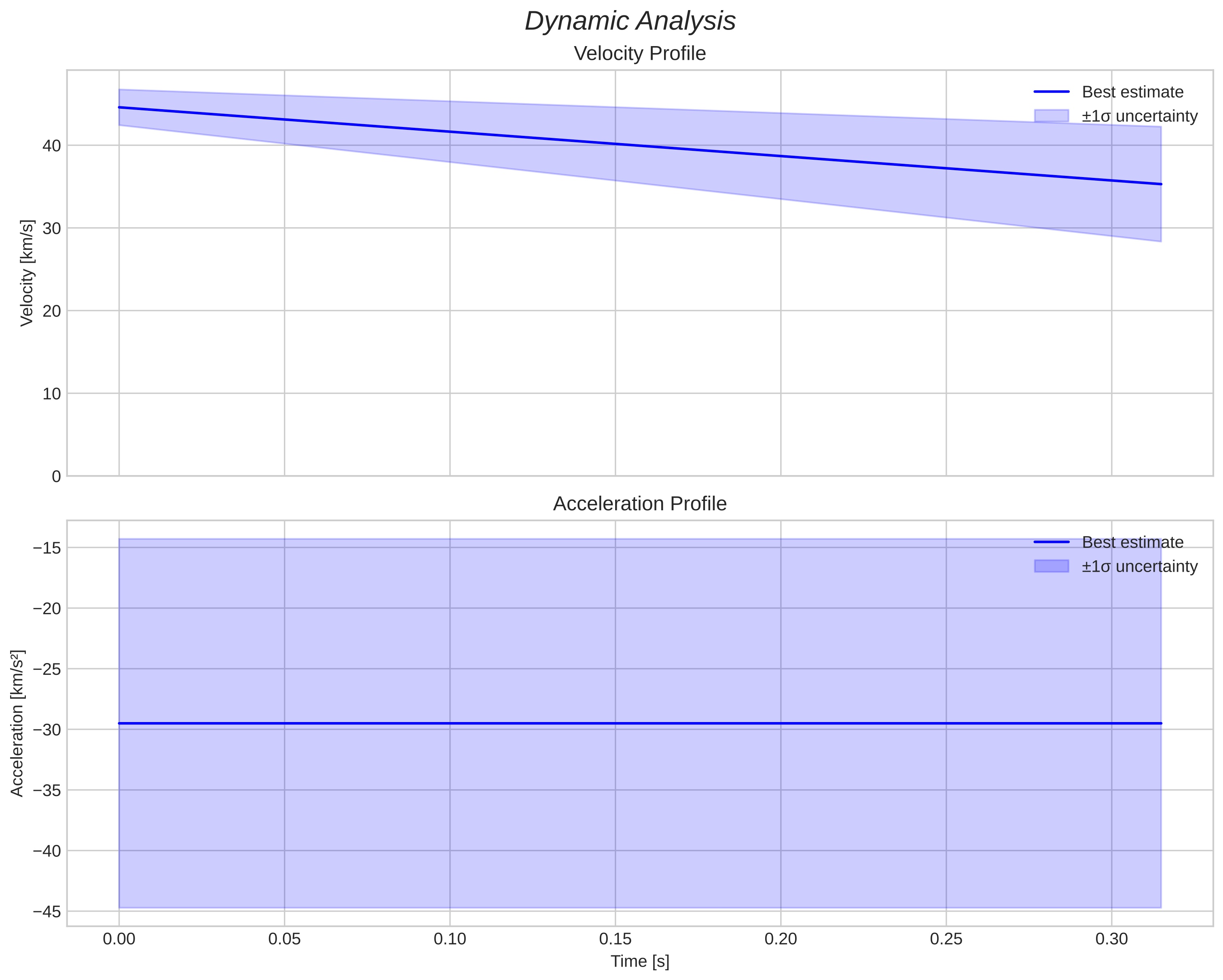 speed and acceleration