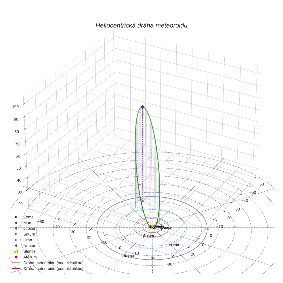 orbit plot