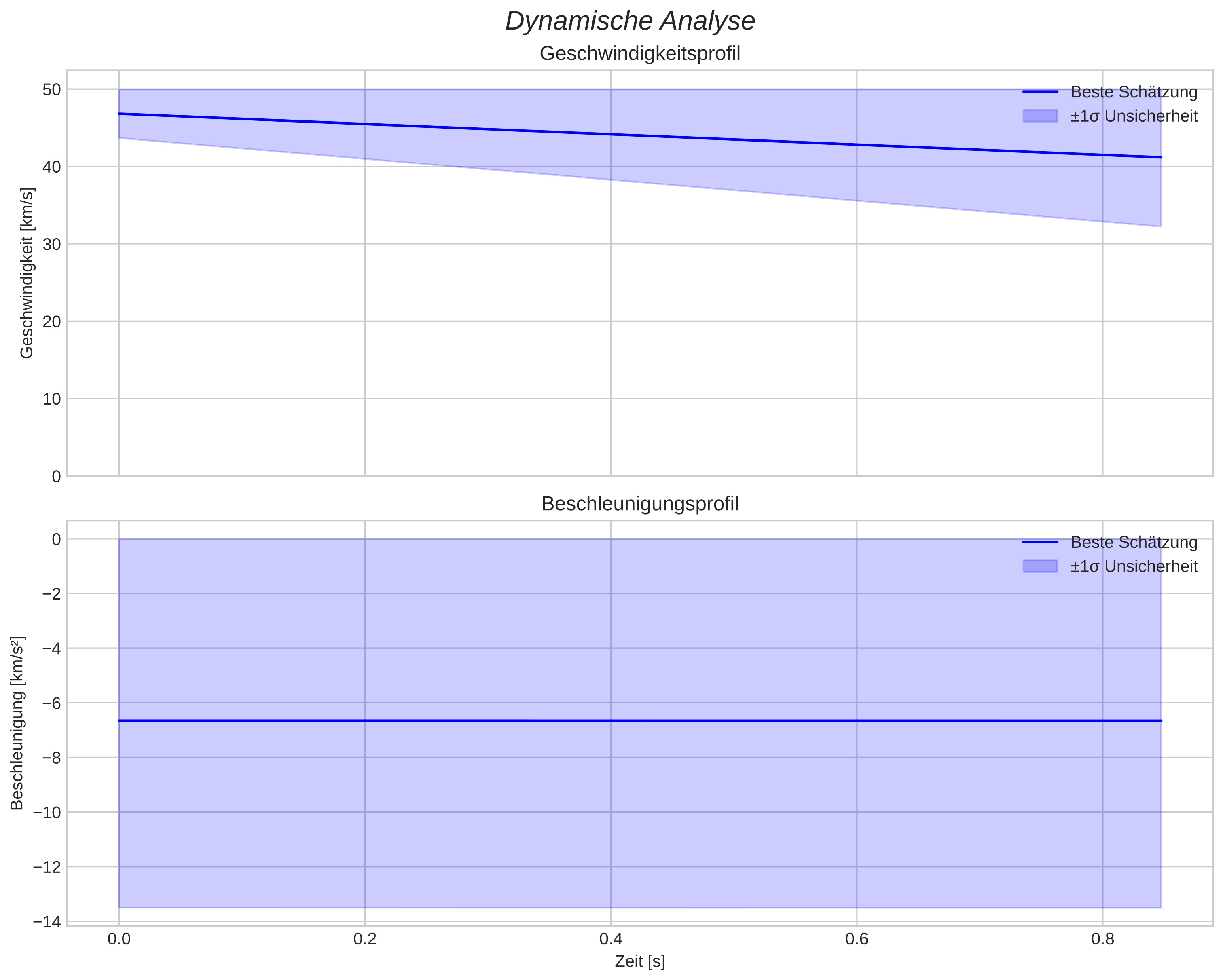 speed and acceleration