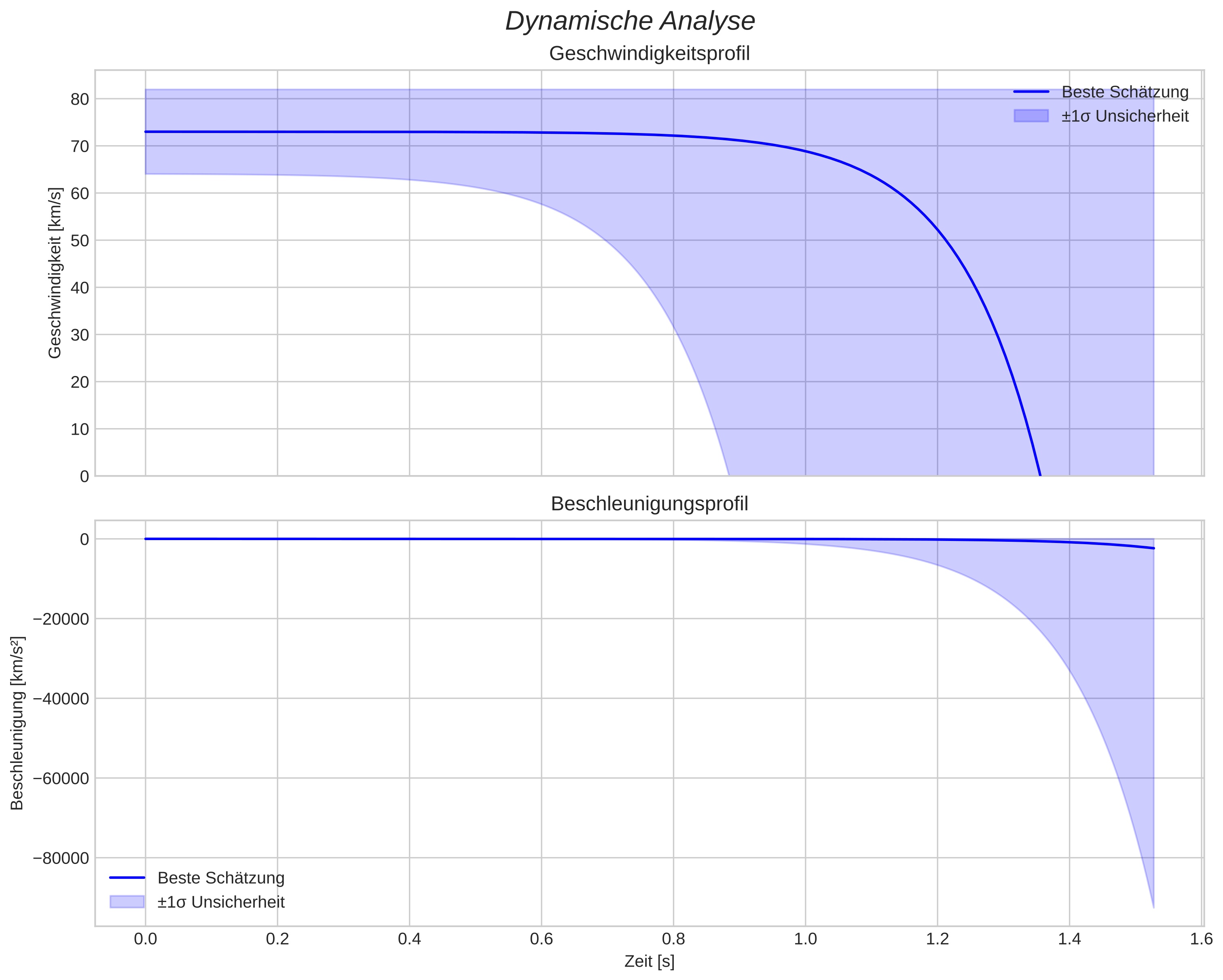 speed and acceleration