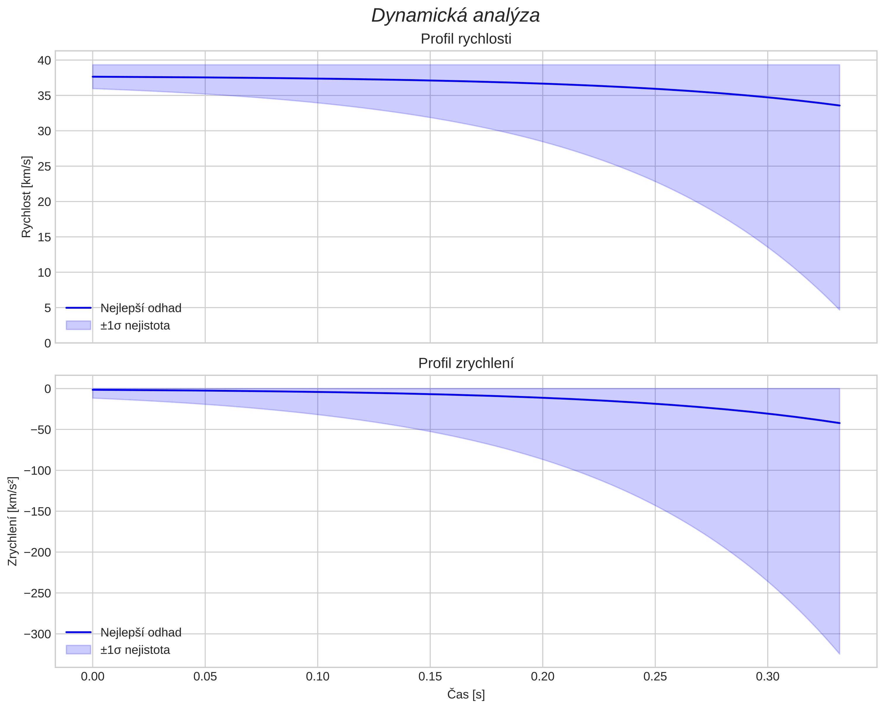 speed and acceleration