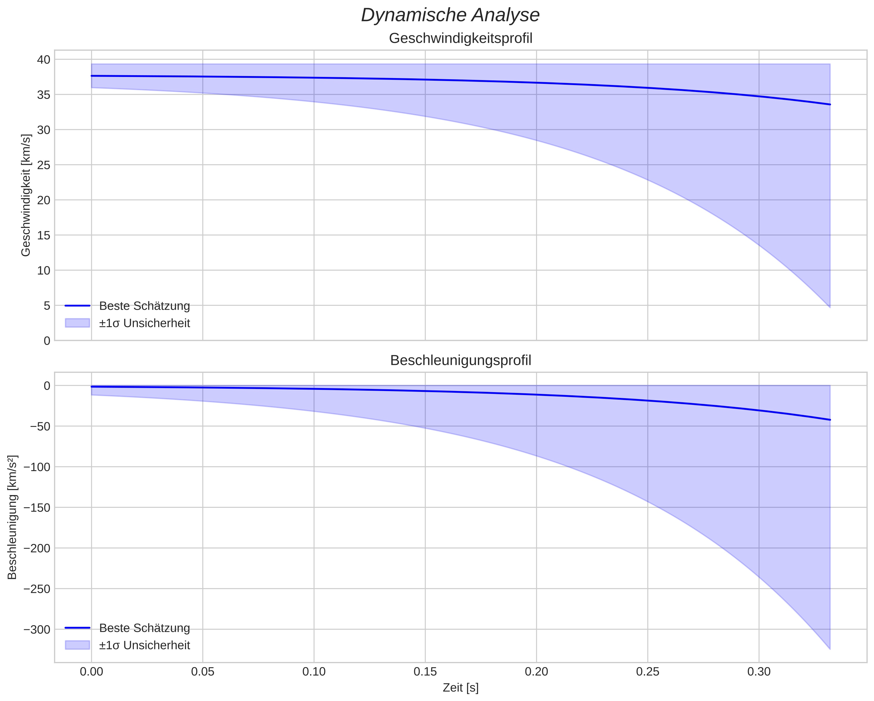 speed and acceleration