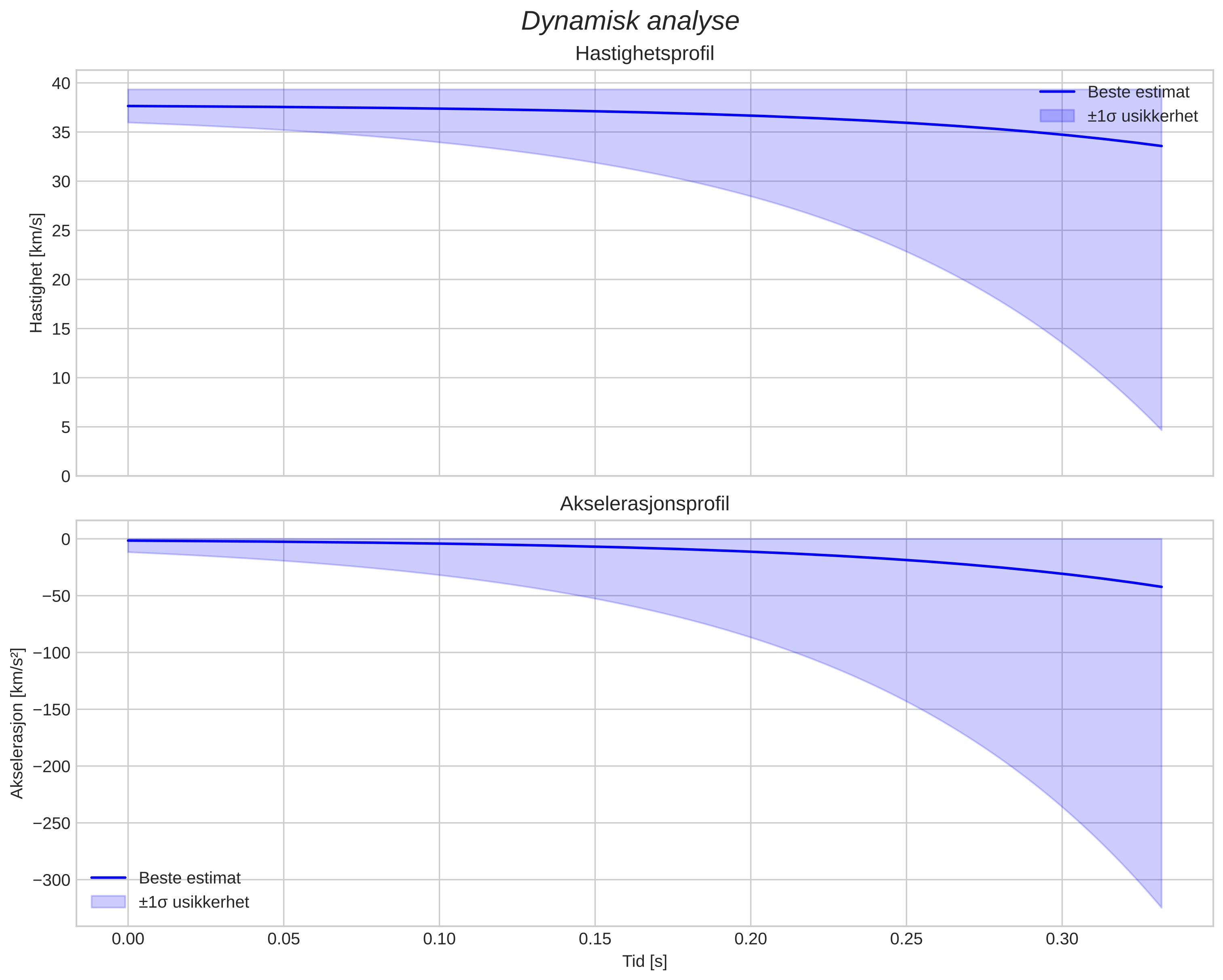 speed and acceleration