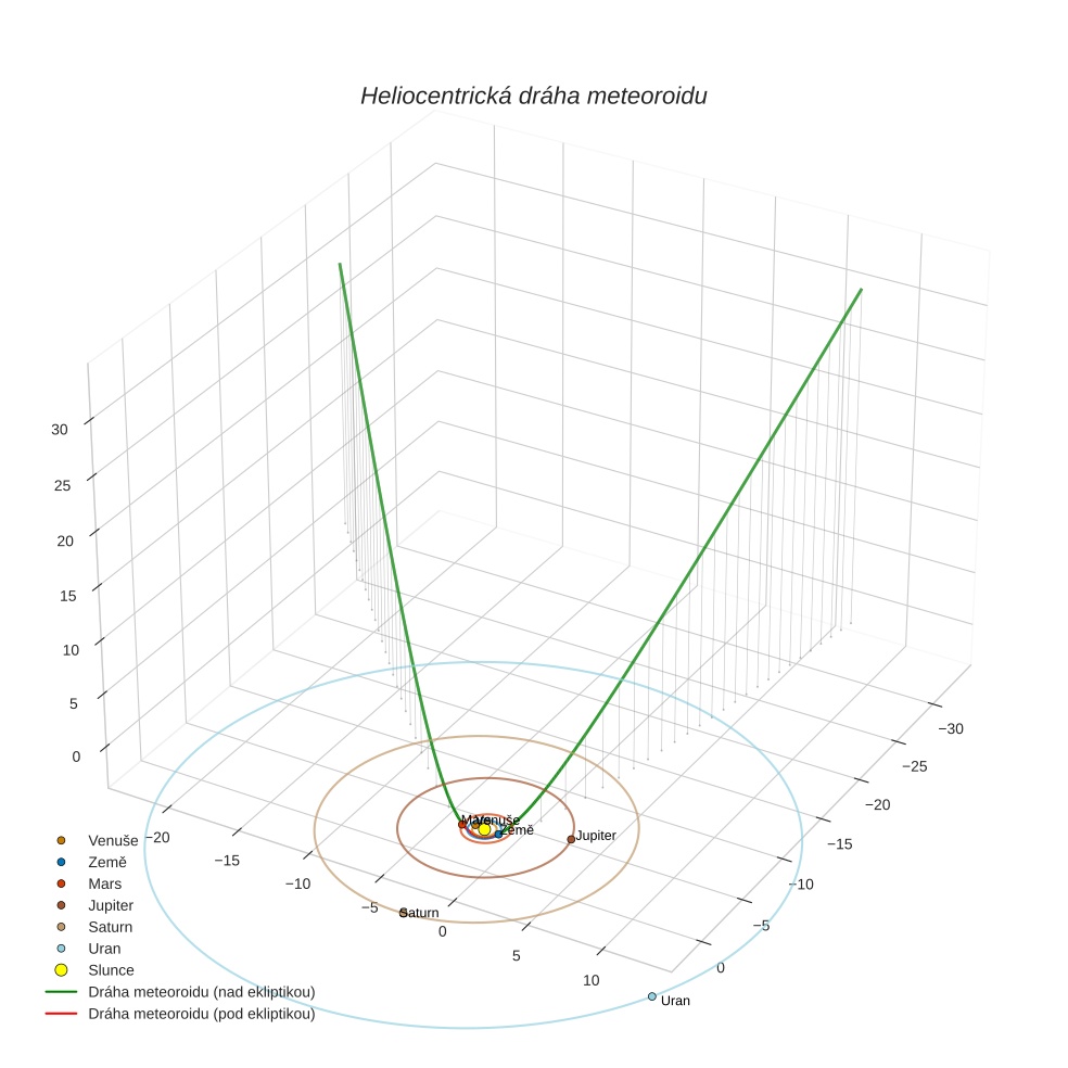 orbit plot