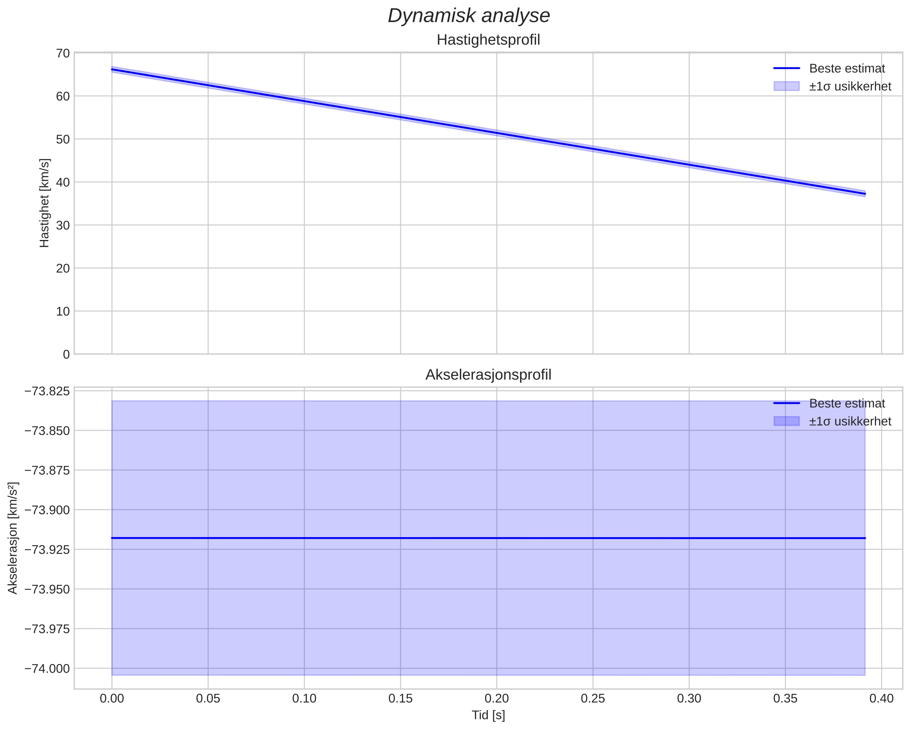 speed and acceleration