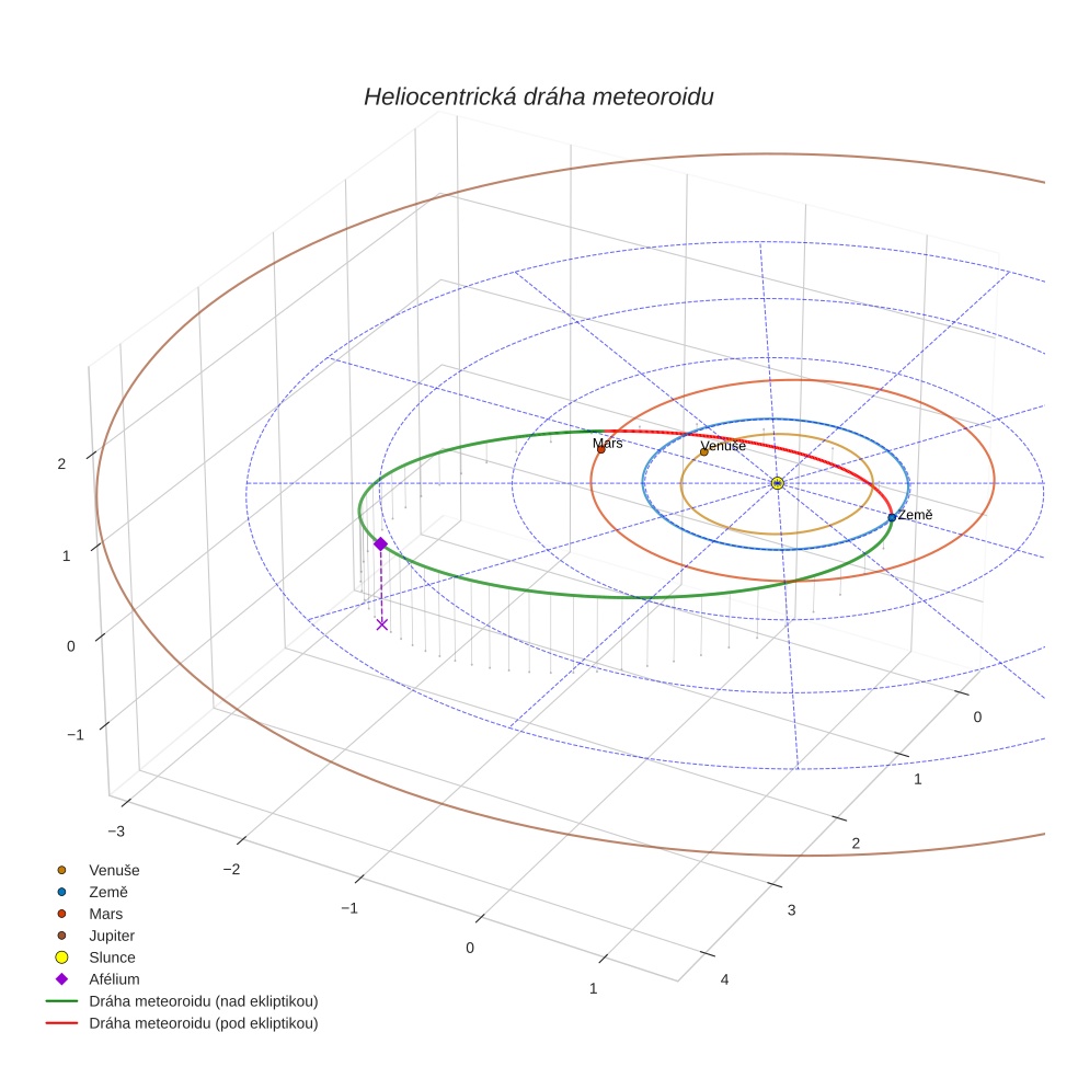 orbit plot