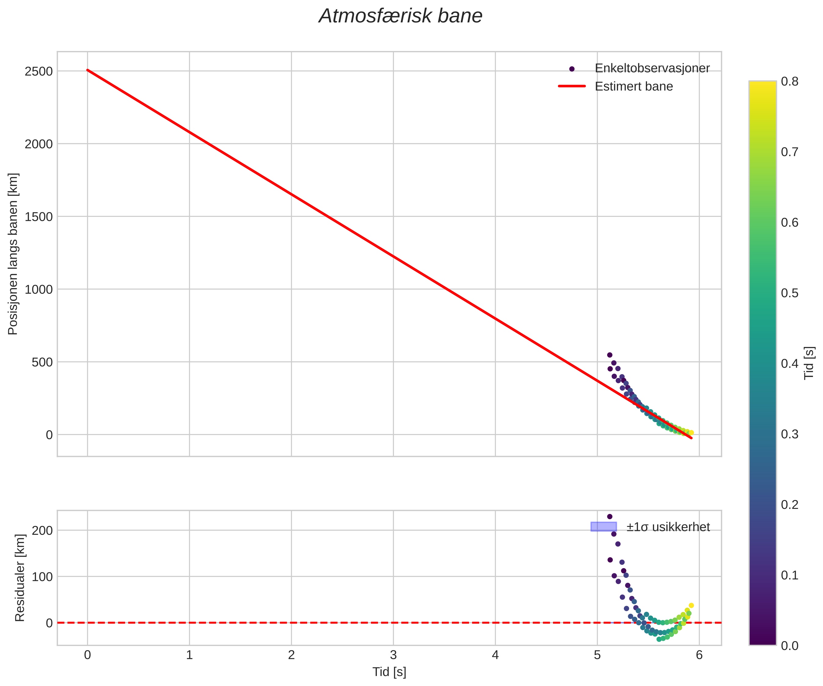 position vs time